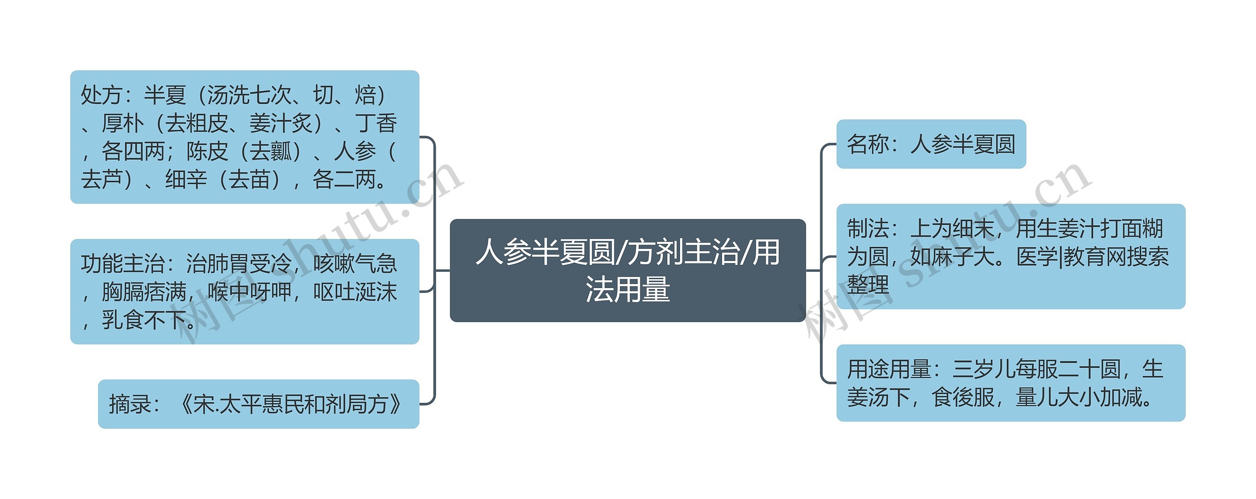 人参半夏圆/方剂主治/用法用量思维导图