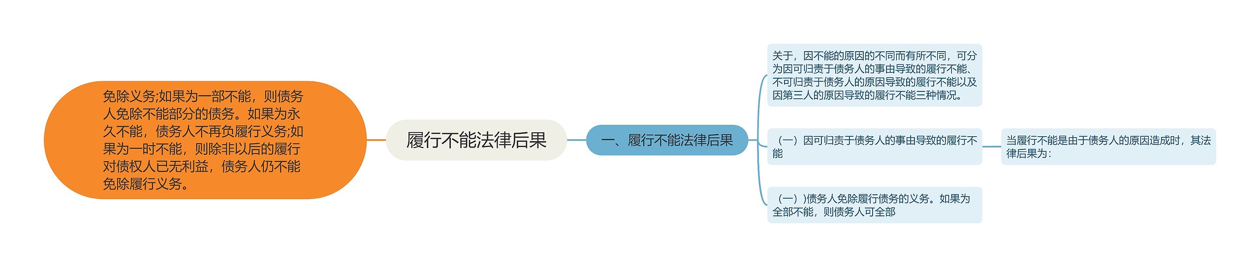 履行不能法律后果思维导图