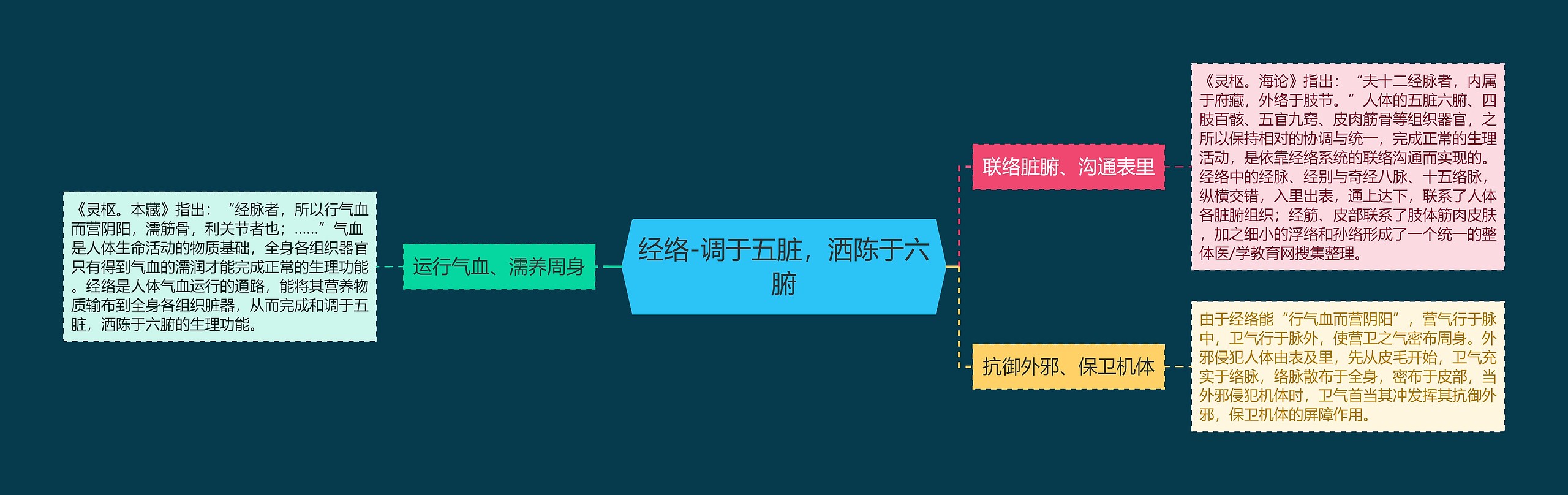 经络-调于五脏，洒陈于六腑思维导图