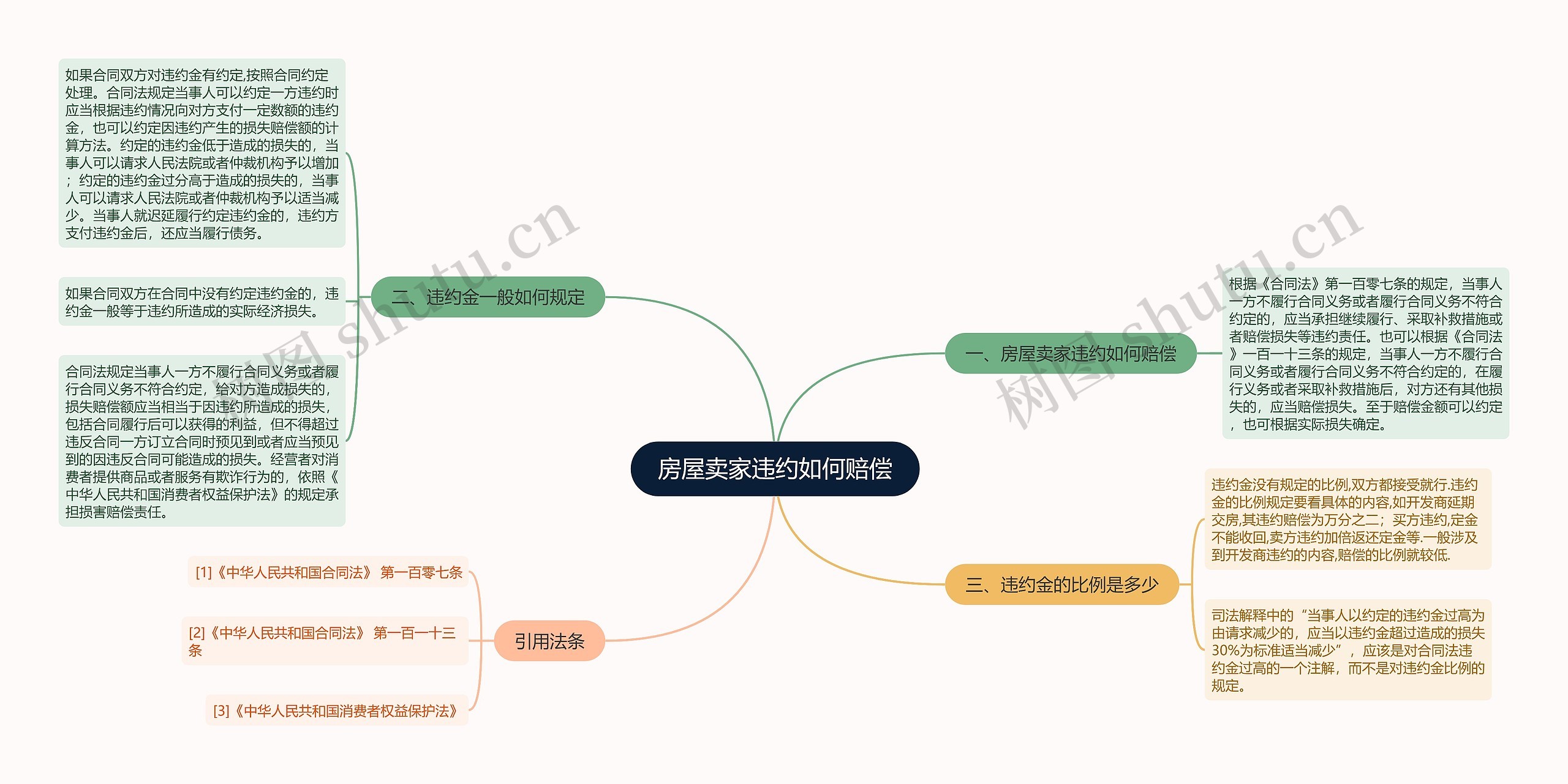 房屋卖家违约如何赔偿思维导图