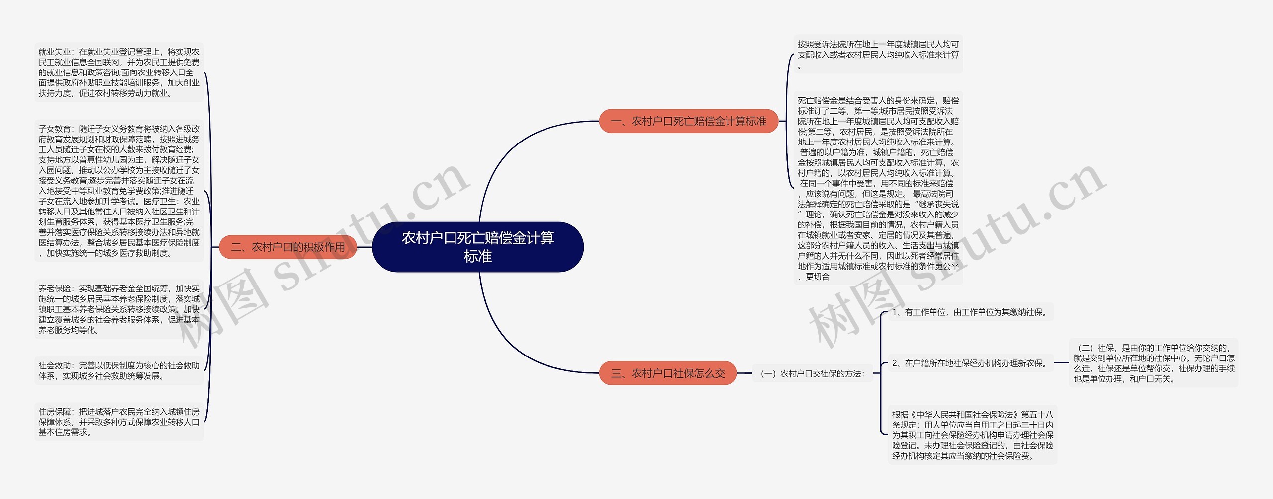 农村户口死亡赔偿金计算标准思维导图