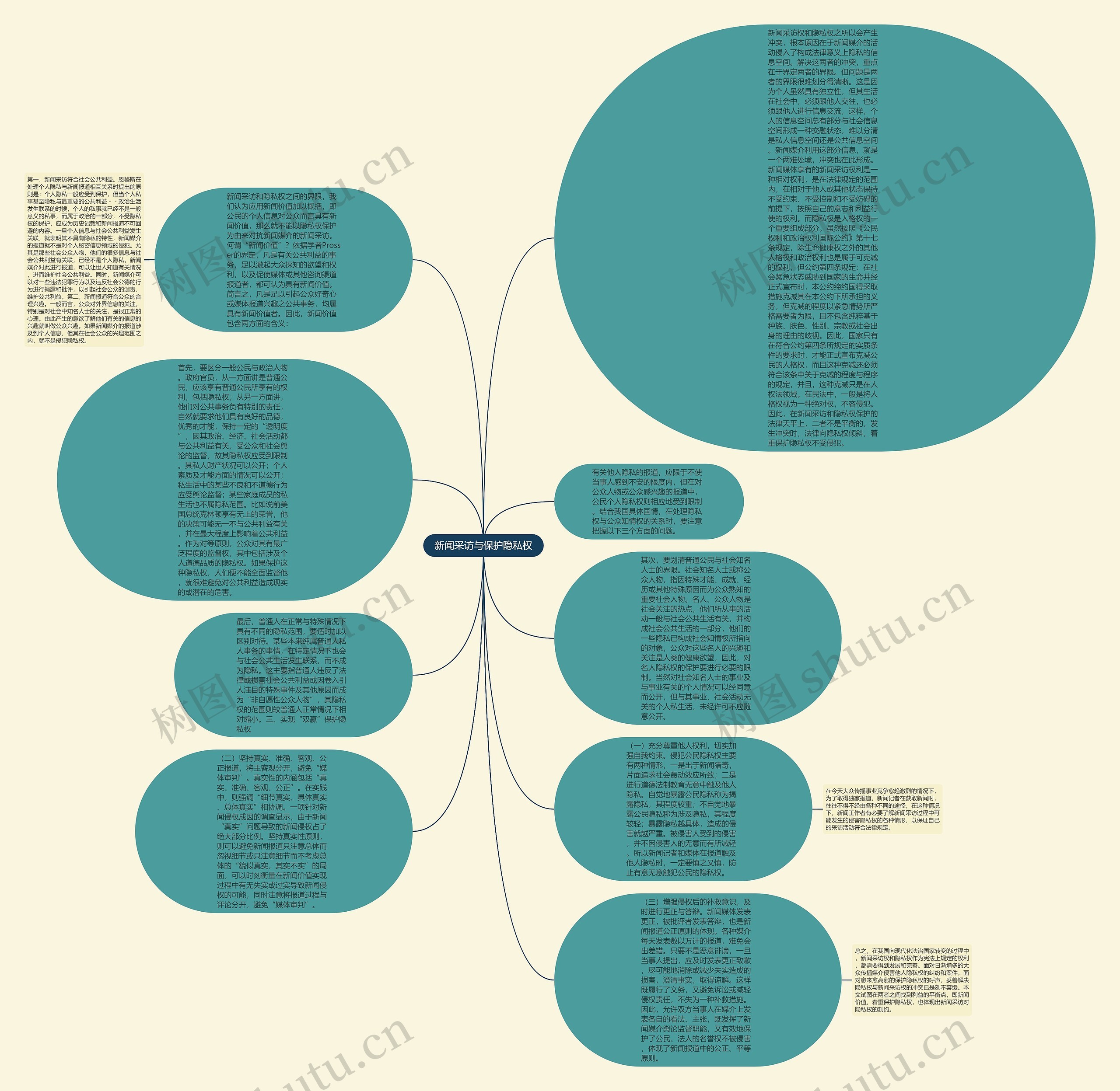 新闻采访与保护隐私权思维导图