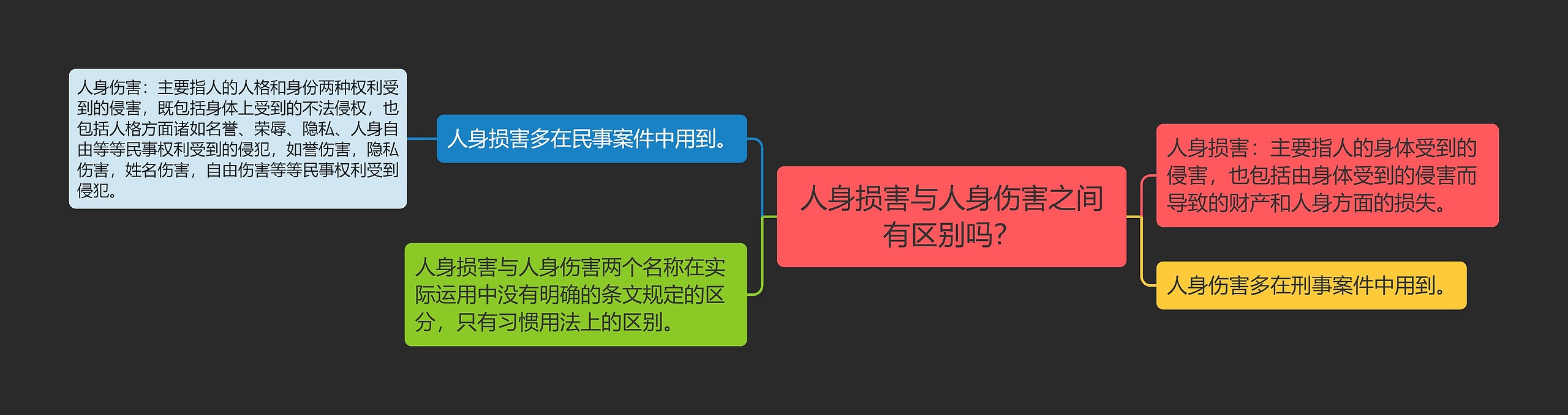 人身损害与人身伤害之间有区别吗？思维导图