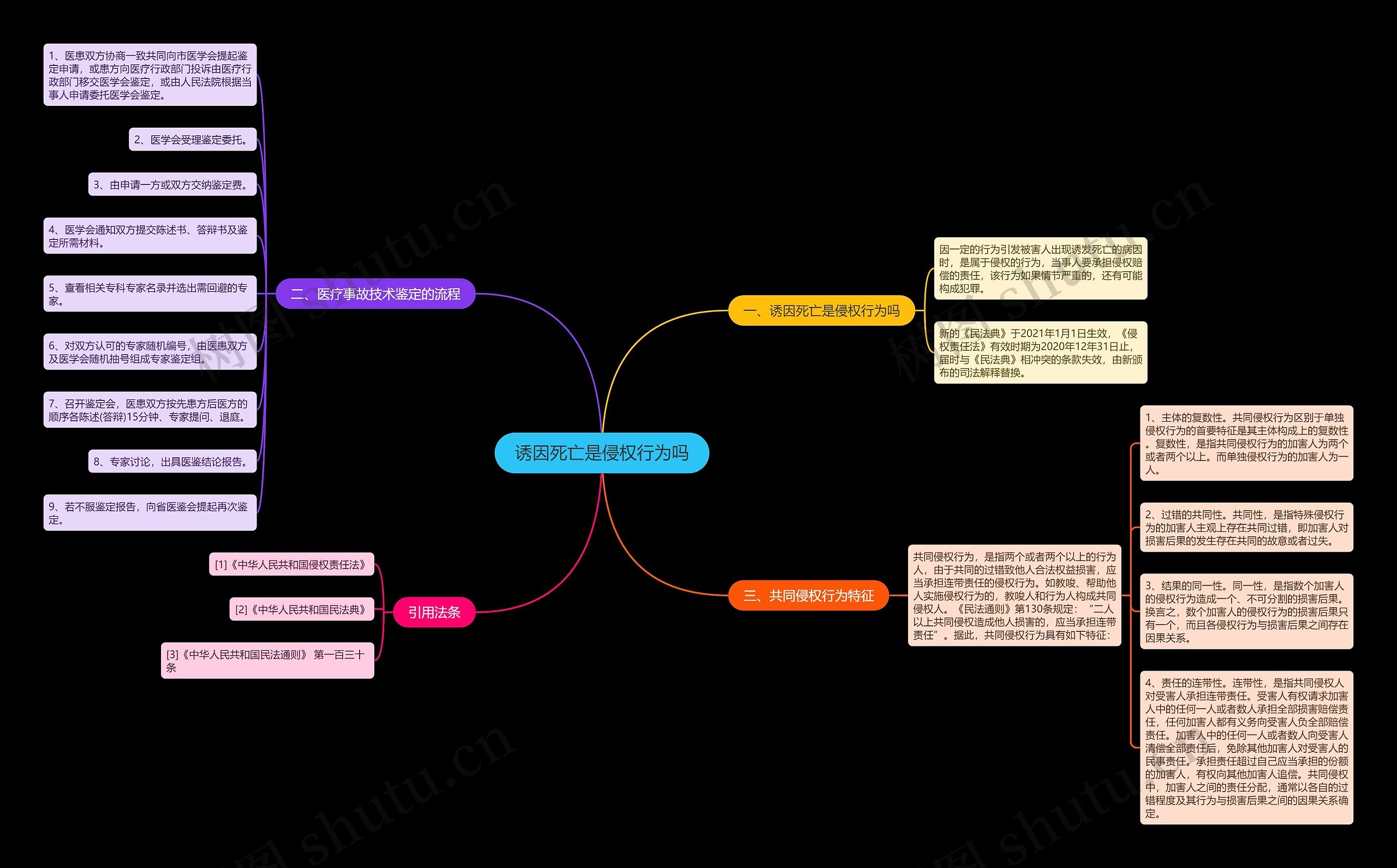 诱因死亡是侵权行为吗思维导图
