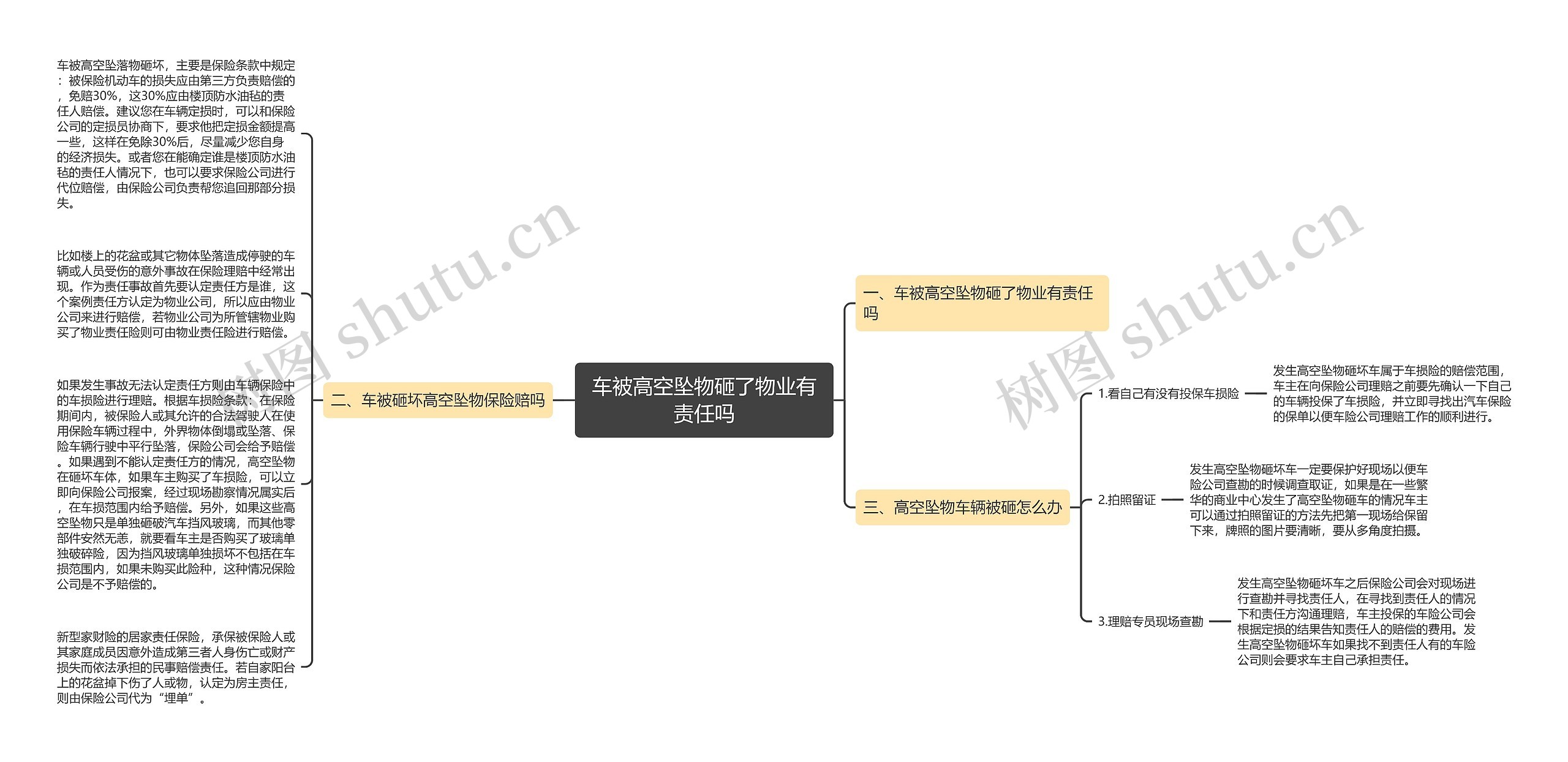 车被高空坠物砸了物业有责任吗思维导图