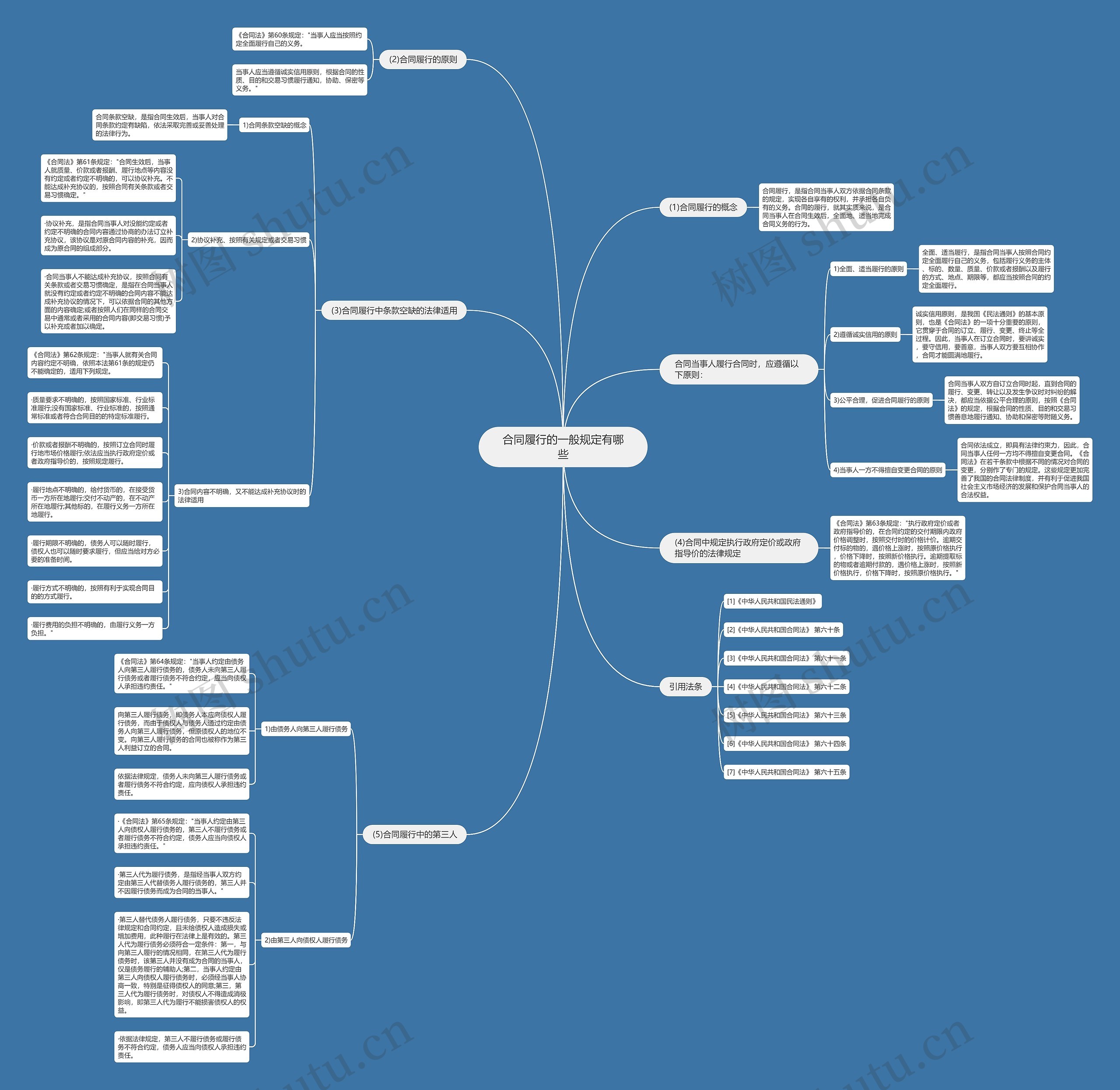 合同履行的一般规定有哪些思维导图