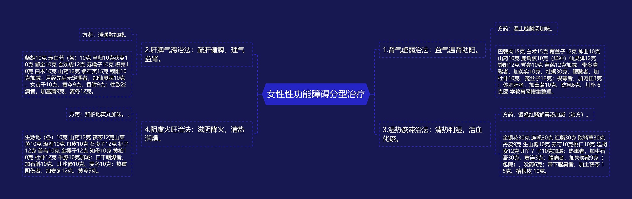 女性性功能障碍分型治疗思维导图