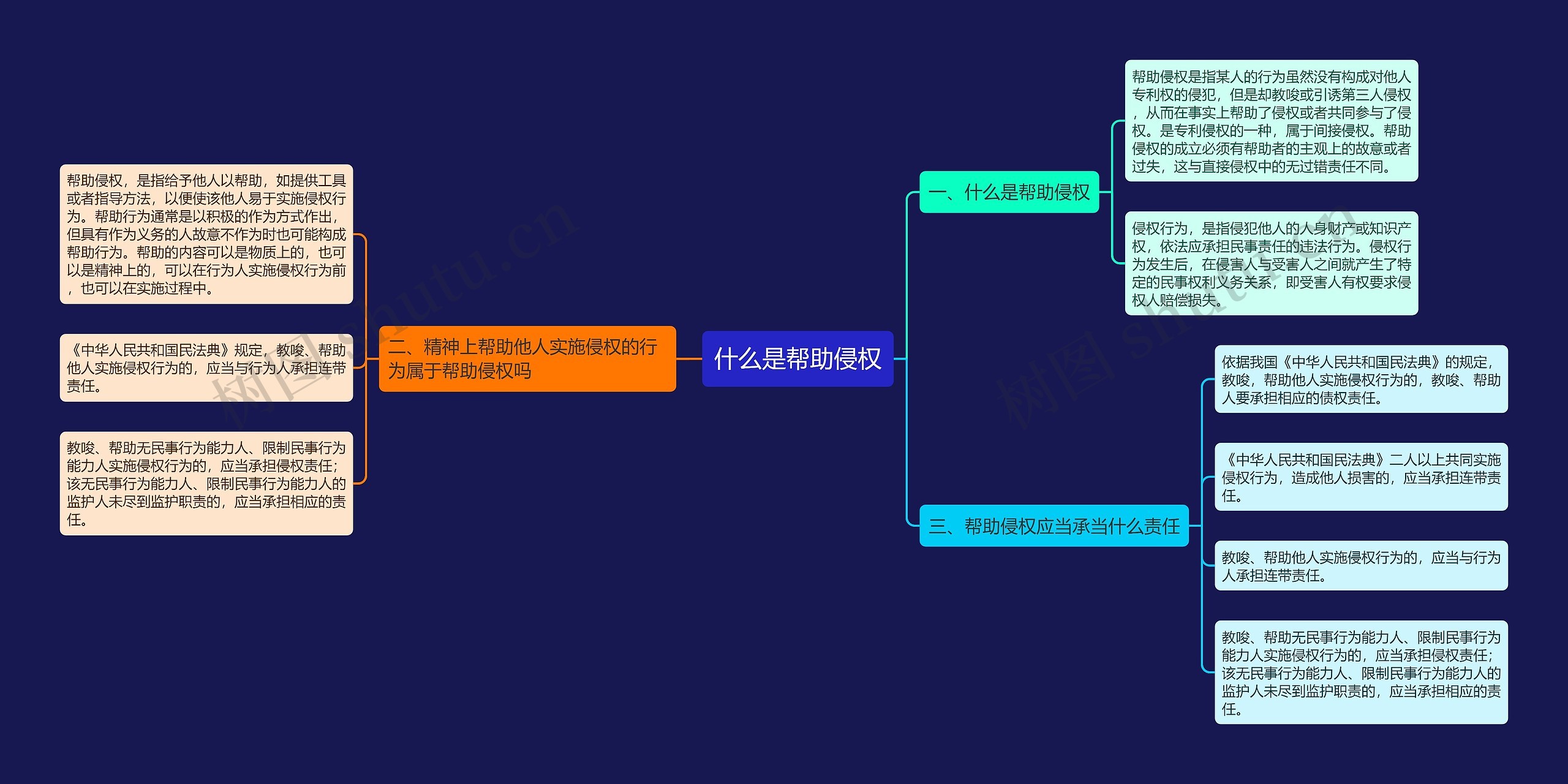 什么是帮助侵权思维导图