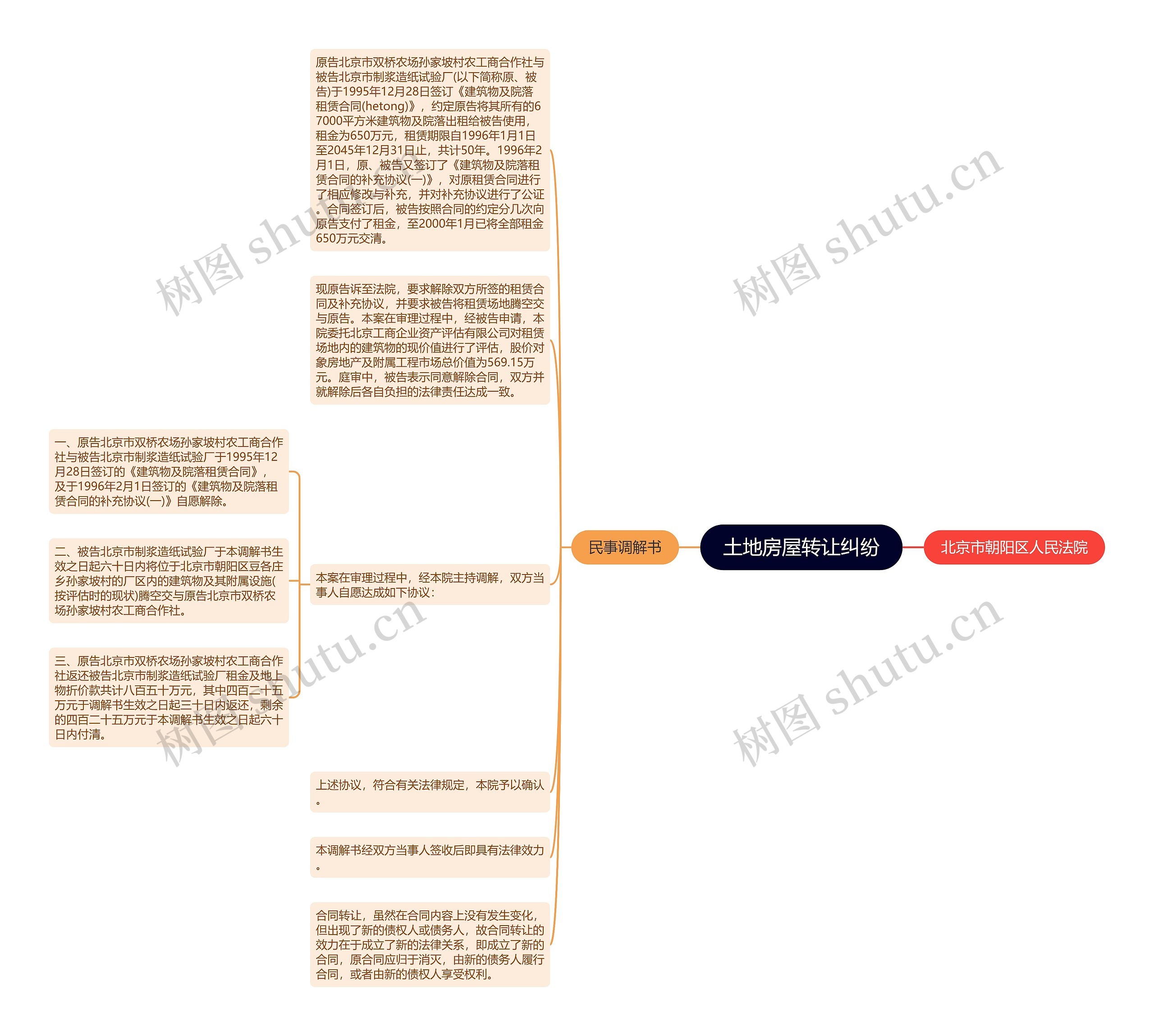 土地房屋转让纠纷思维导图