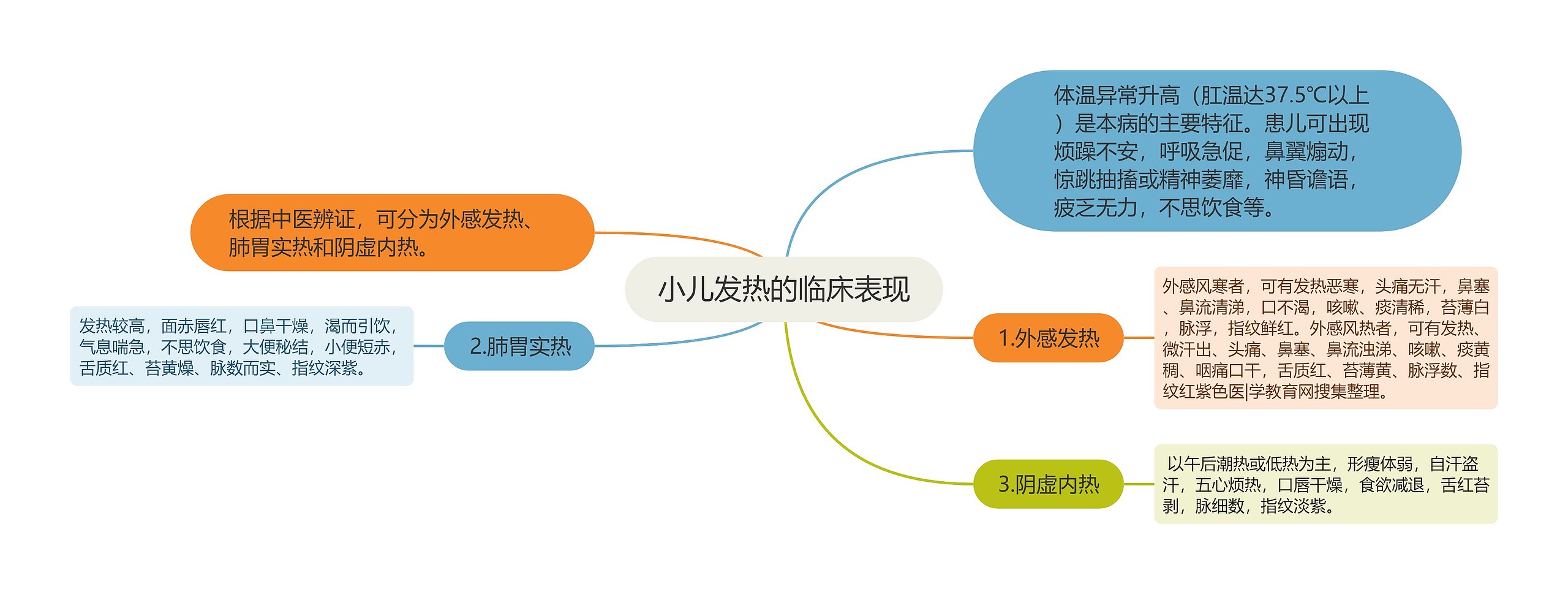 小儿发热的临床表现思维导图