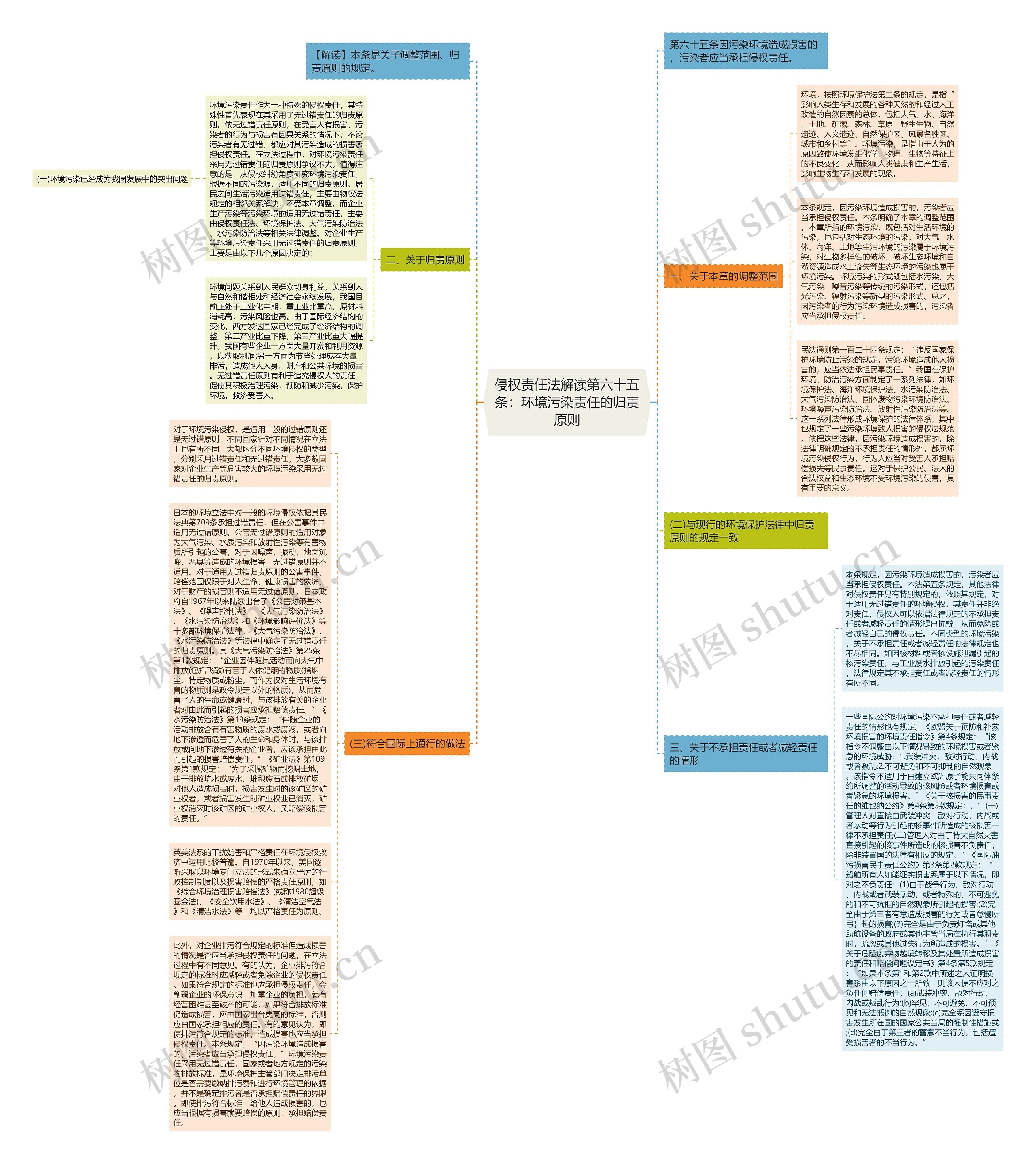 侵权责任法解读第六十五条：环境污染责任的归责原则