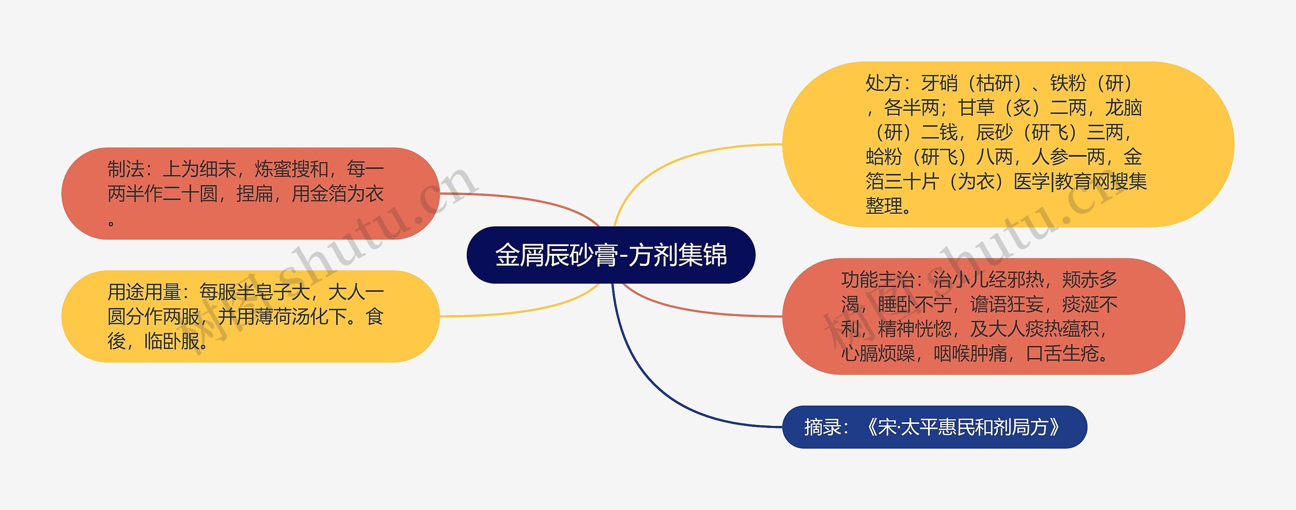 金屑辰砂膏-方剂集锦思维导图