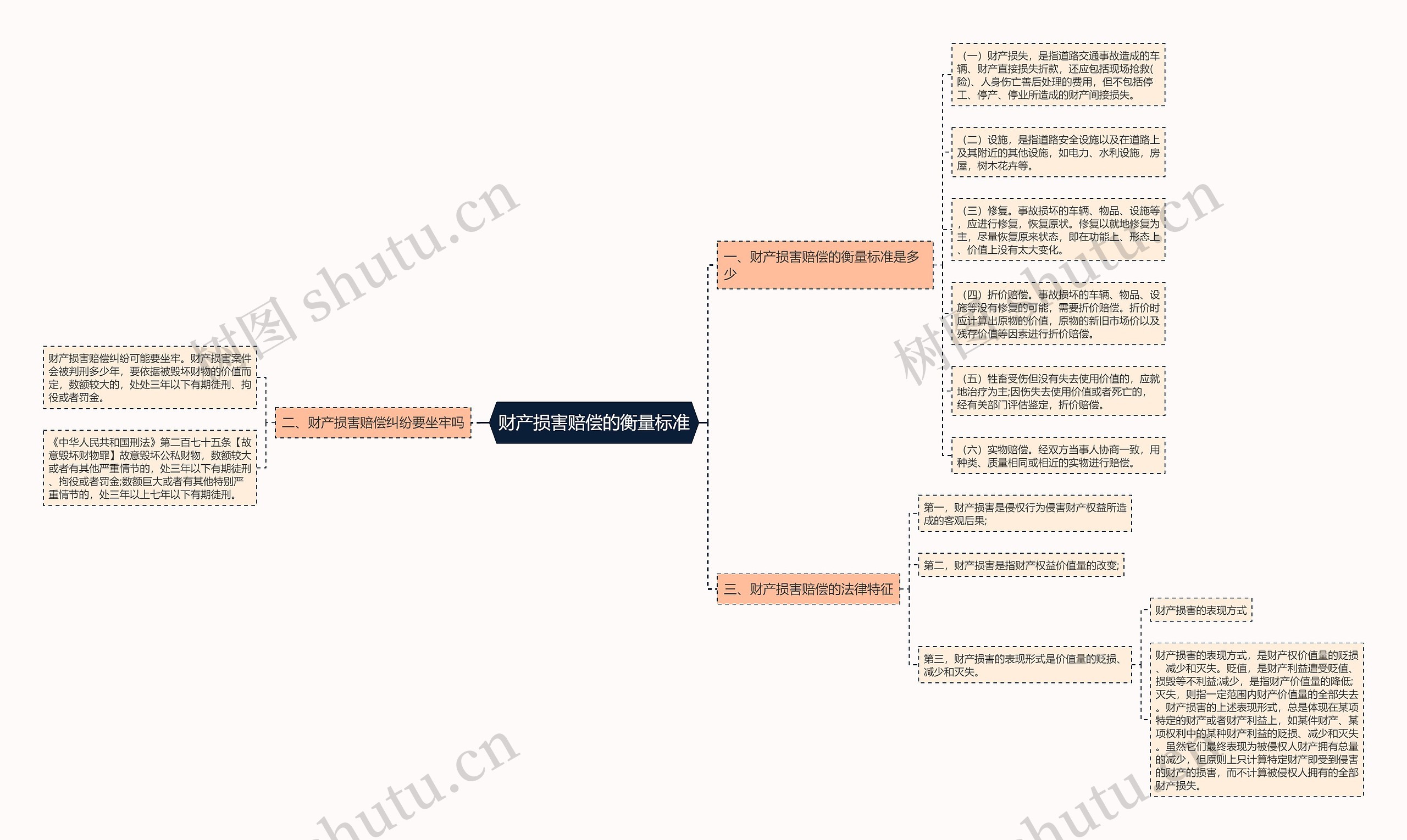 财产损害赔偿的衡量标准思维导图