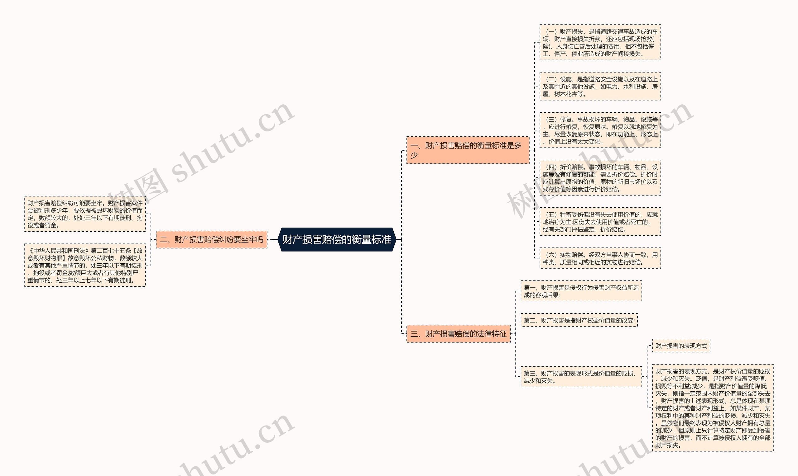 财产损害赔偿的衡量标准 财产损害赔偿的衡量标准