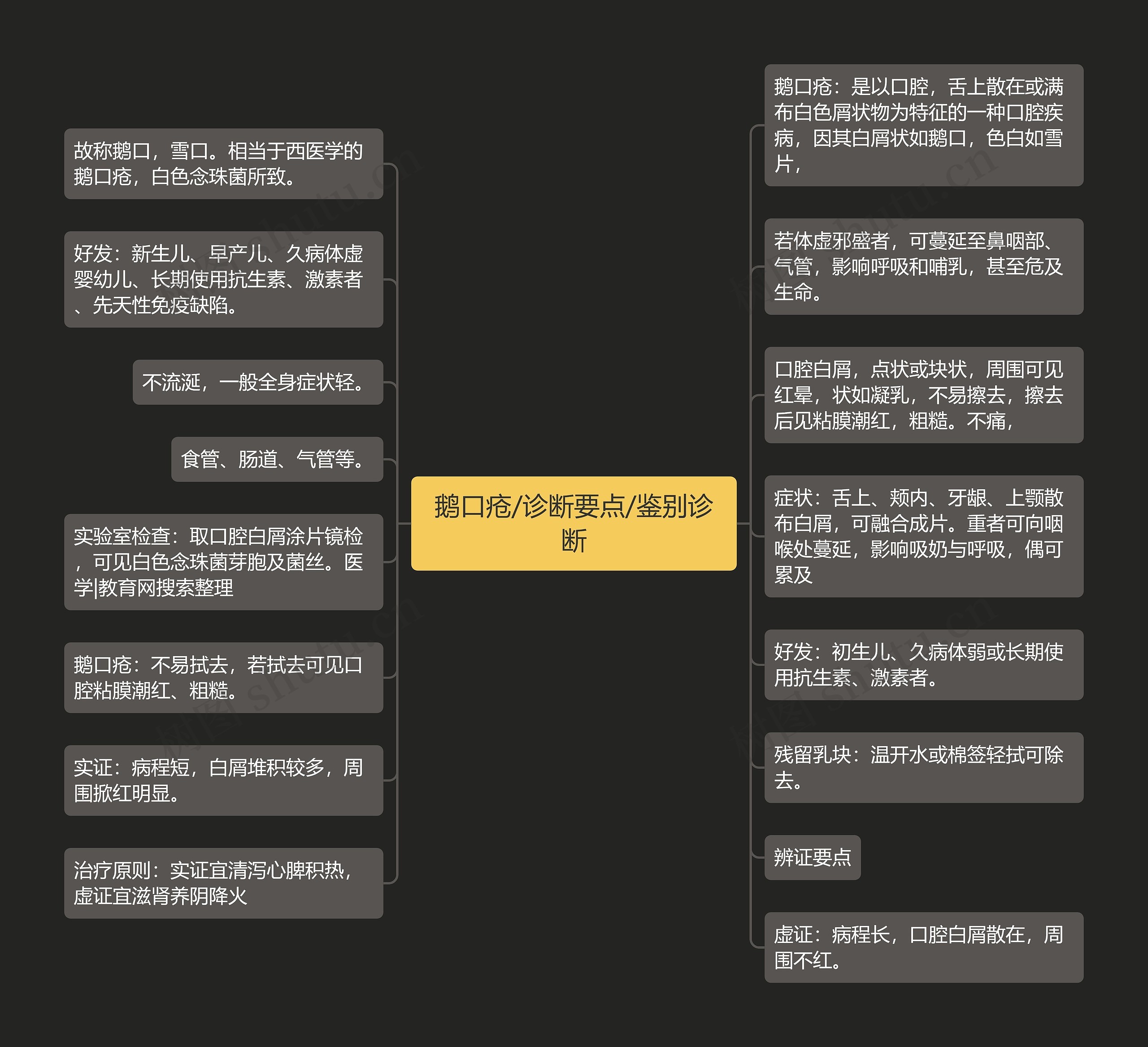 鹅口疮/诊断要点/鉴别诊断思维导图