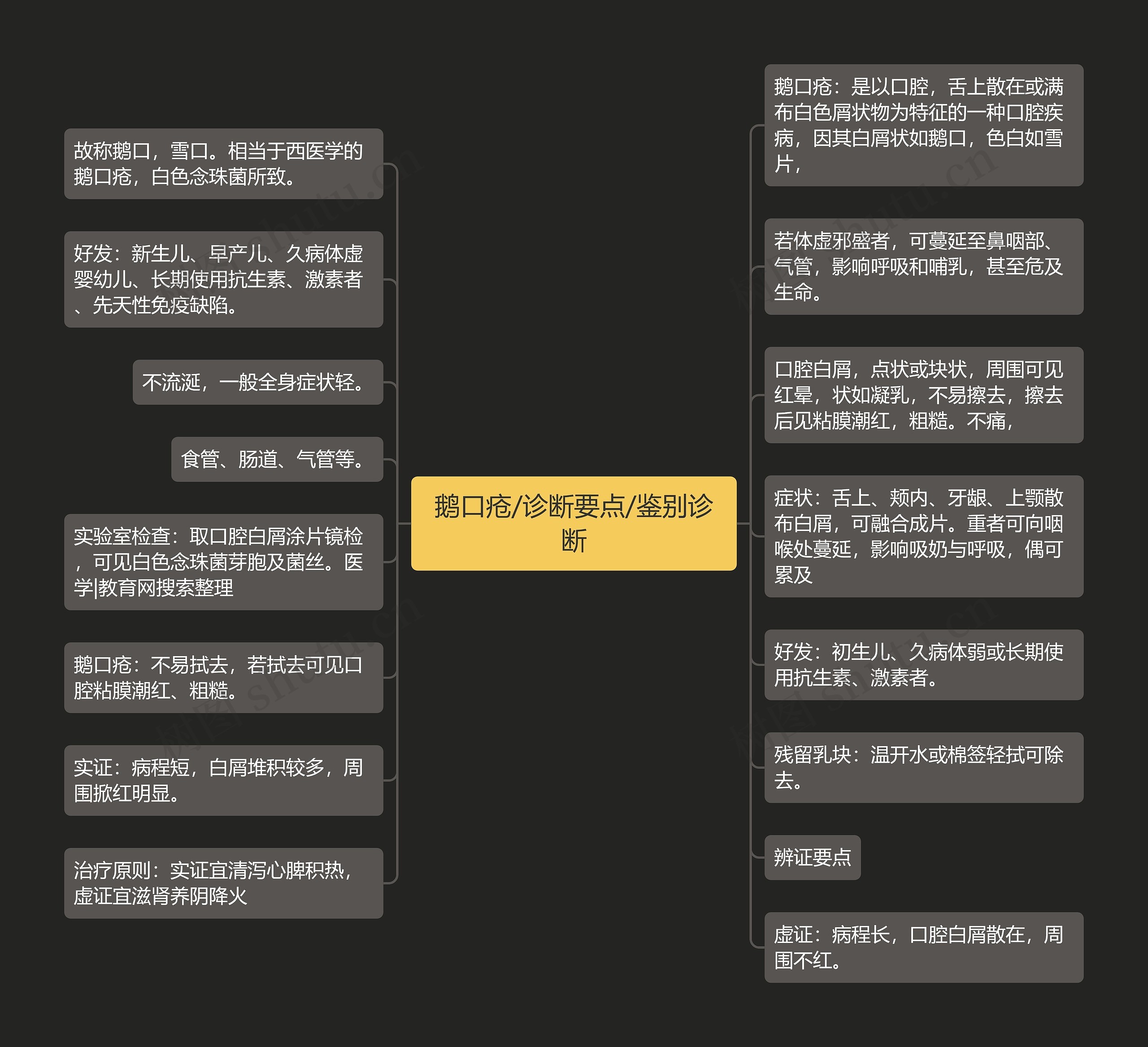 鹅口疮/诊断要点/鉴别诊断 鹅口疮/诊断要点/鉴别诊断