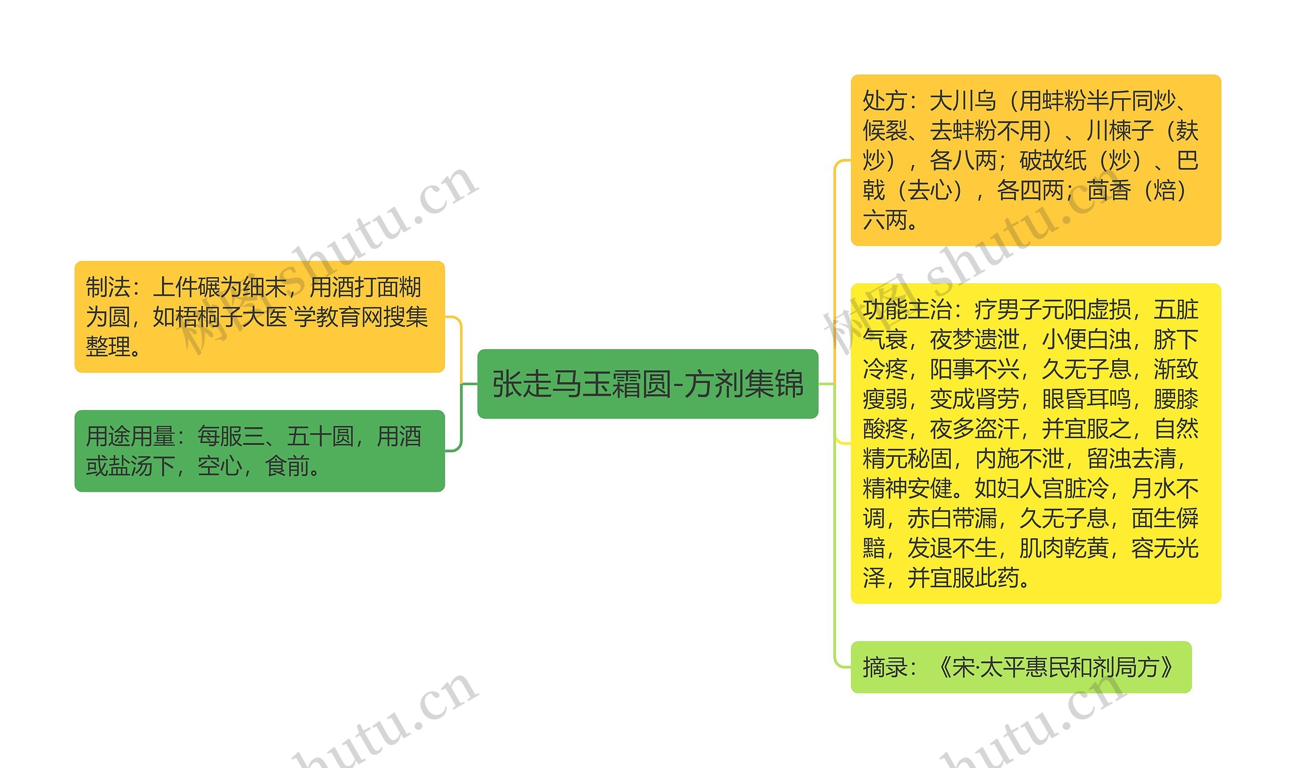 张走马玉霜圆-方剂集锦思维导图