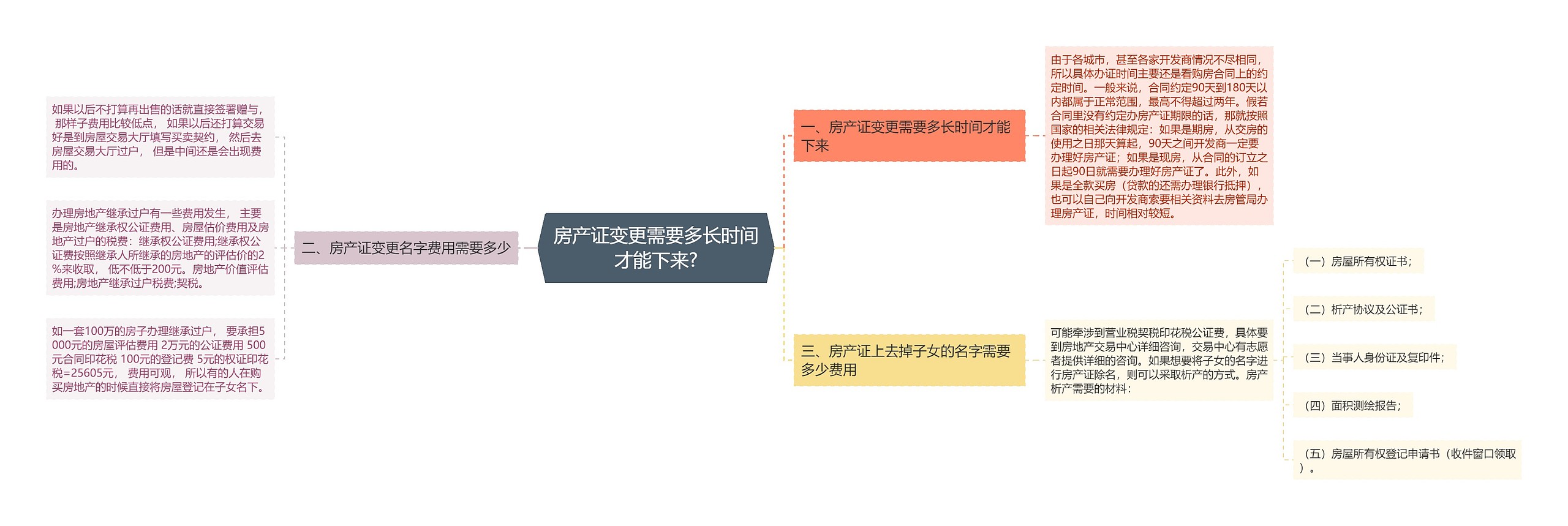 房产证变更需要多长时间才能下来?