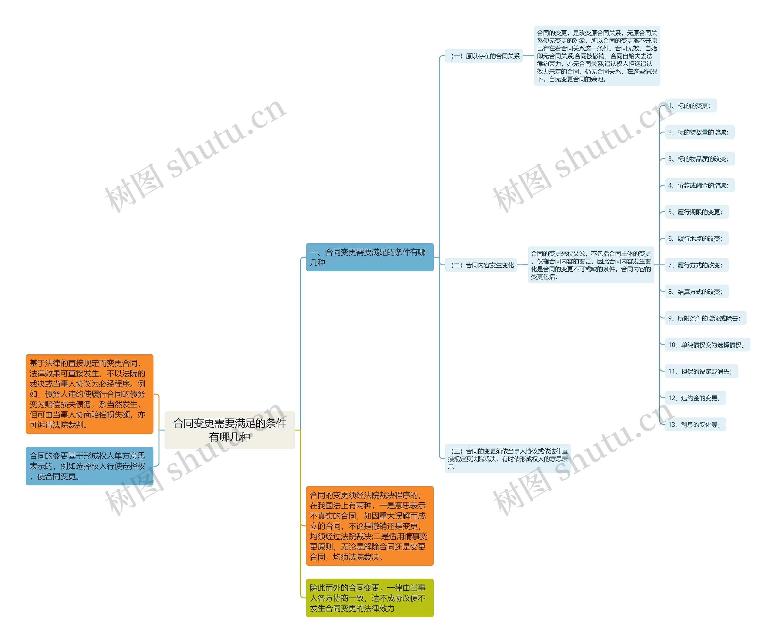 合同变更需要满足的条件有哪几种 合同变更需要满足的条件有哪几种