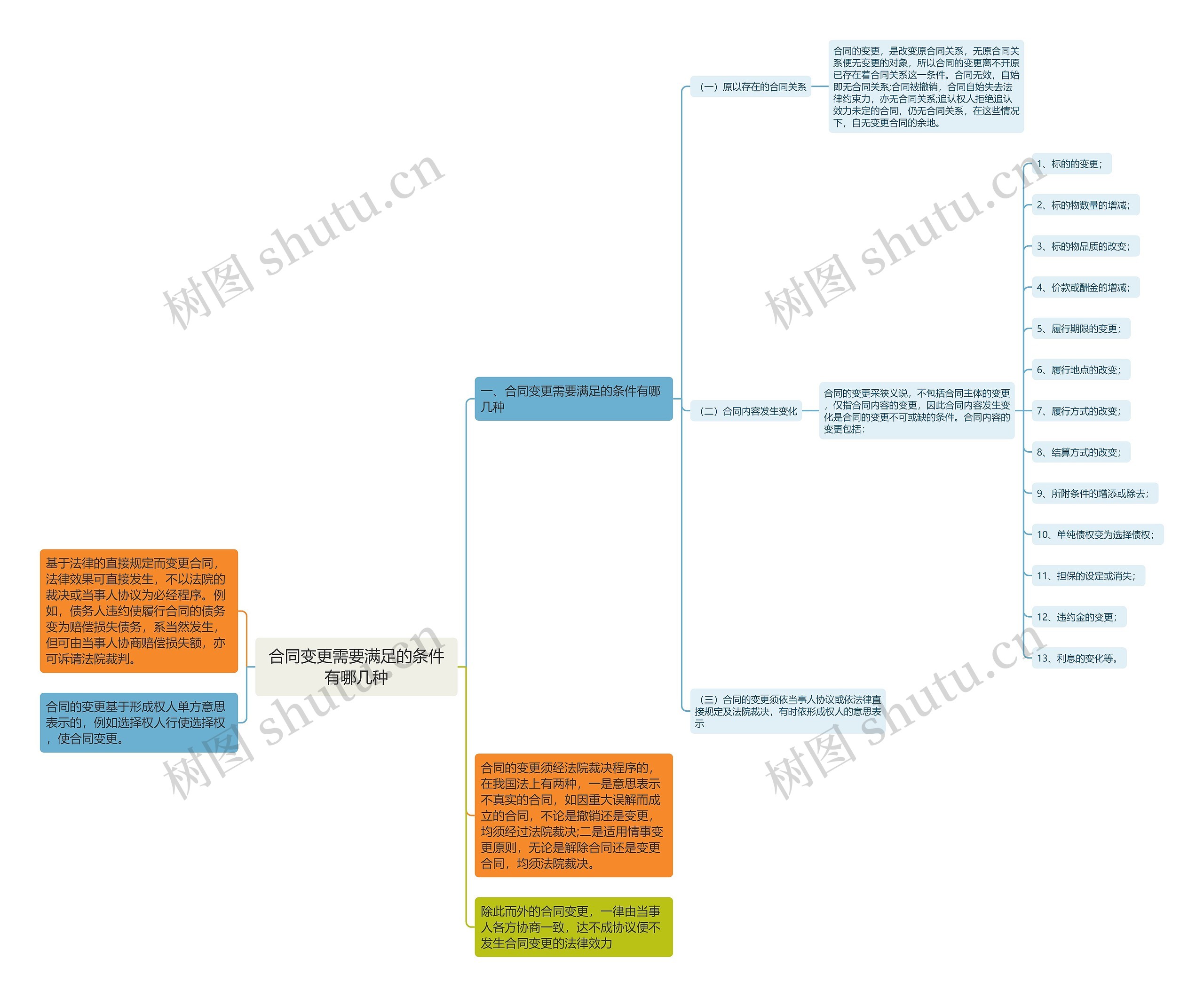 合同变更需要满足的条件有哪几种思维导图
