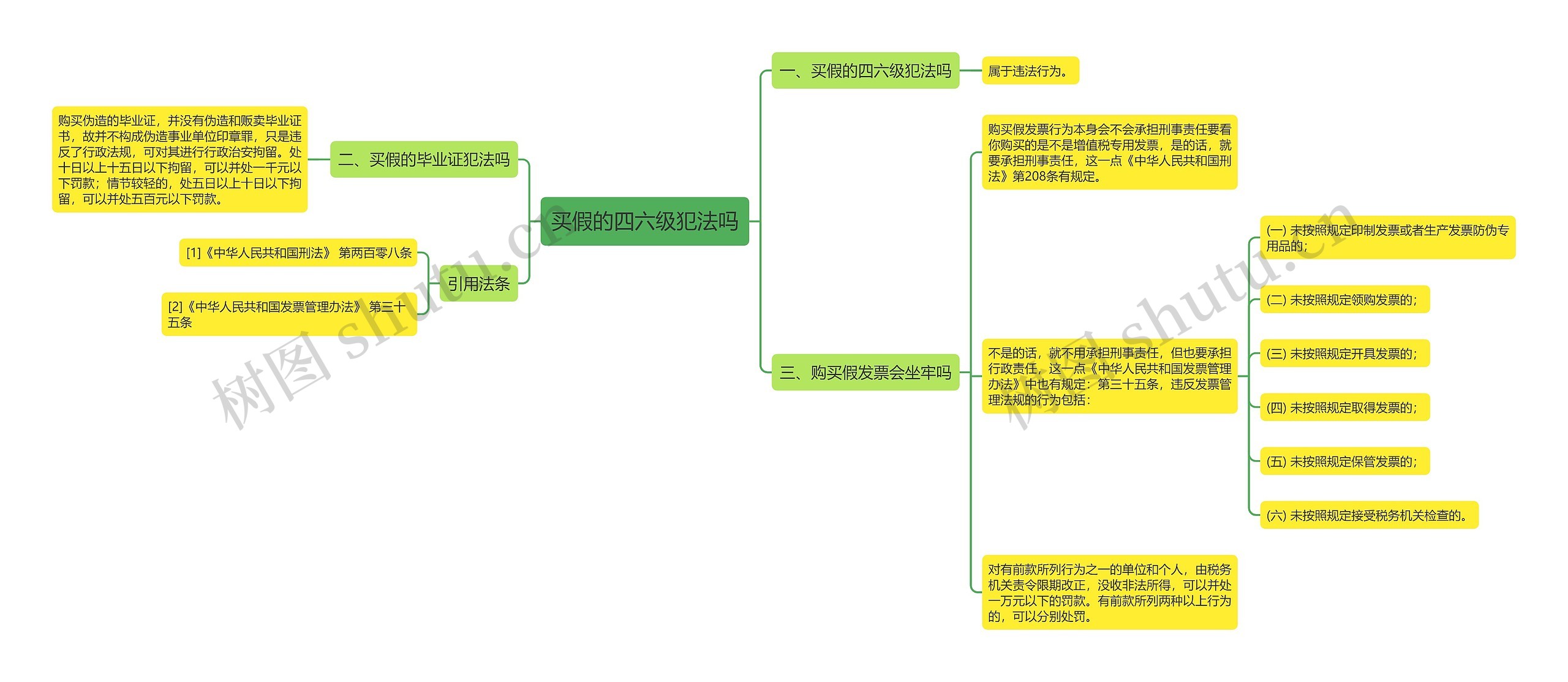 买假的四六级犯法吗思维导图