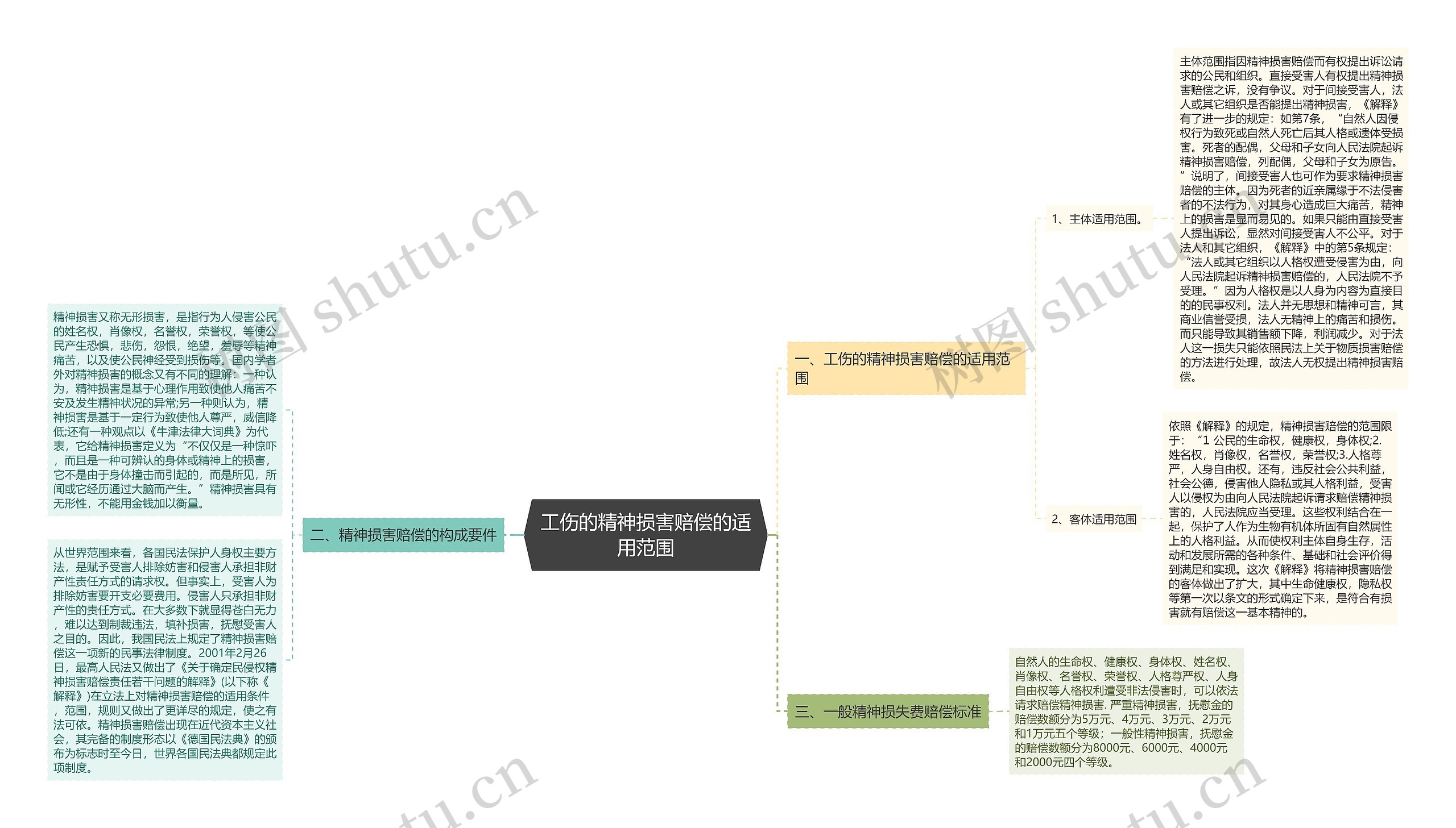 工伤的精神损害赔偿的适用范围思维导图