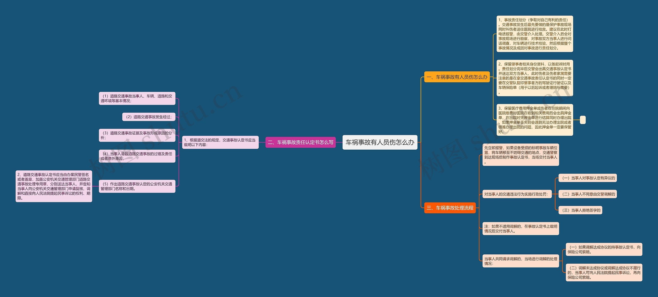 车祸事故有人员伤怎么办思维导图