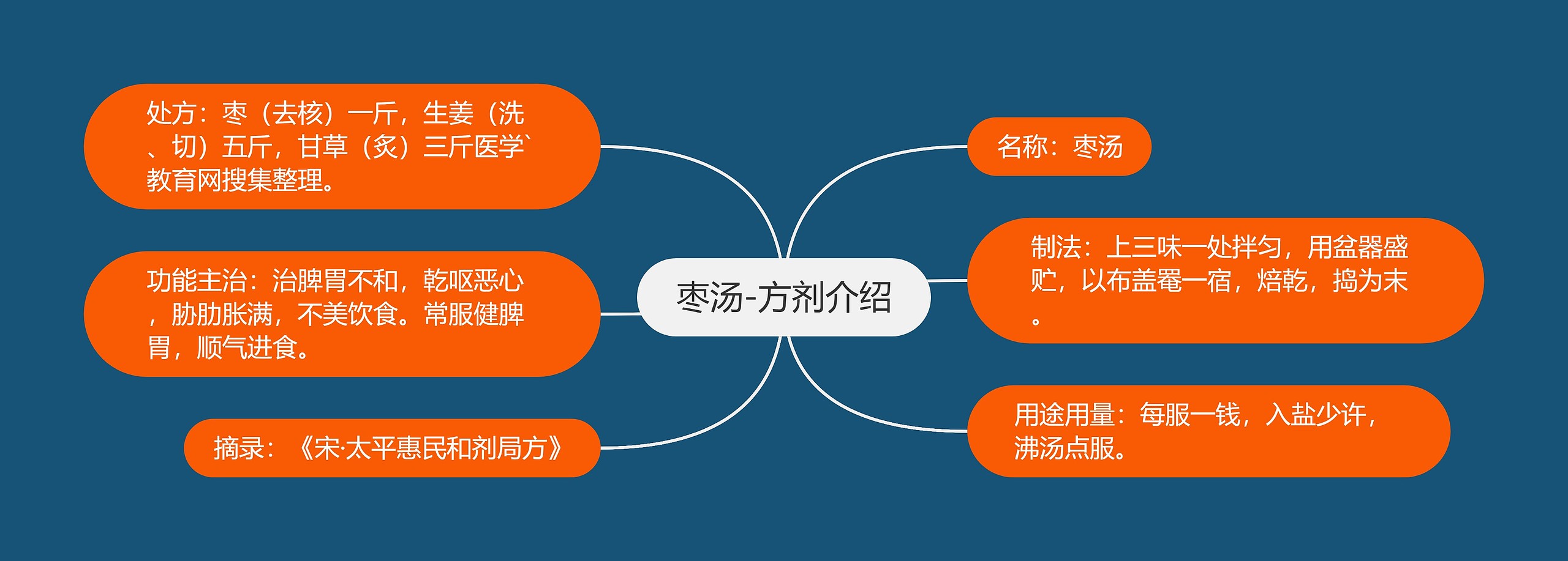 枣汤-方剂介绍思维导图