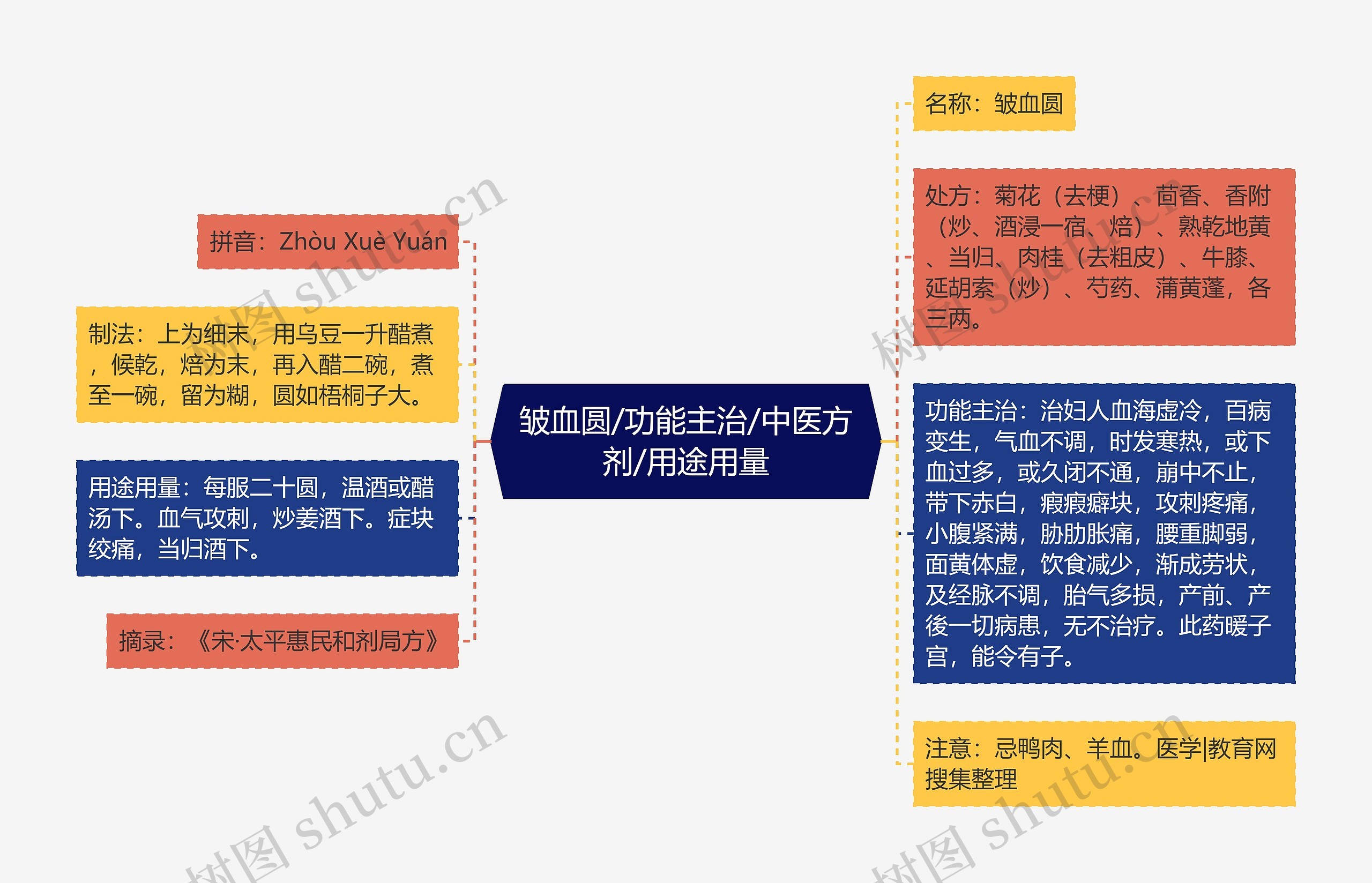 皱血圆/功能主治/中医方剂/用途用量思维导图