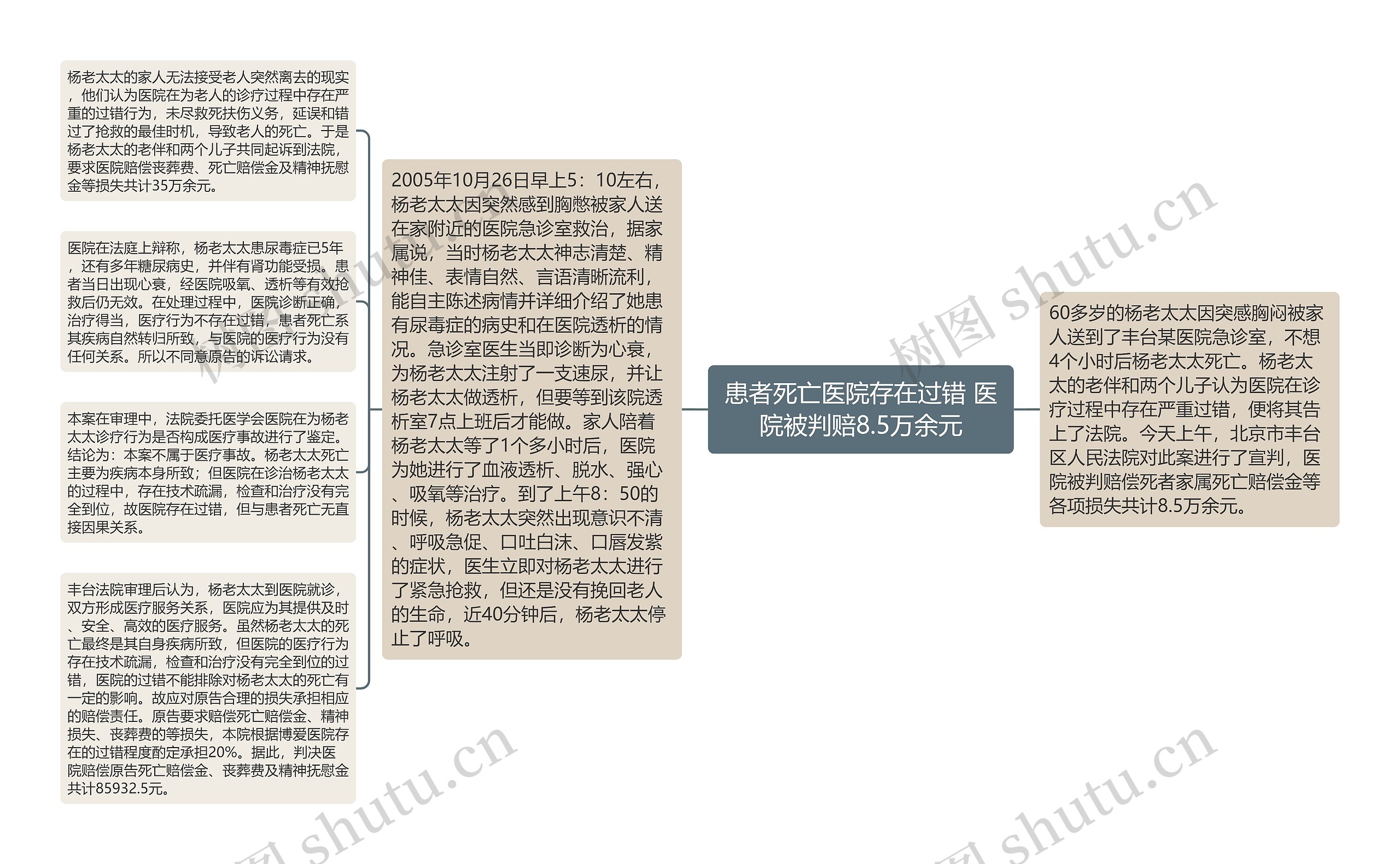 患者死亡医院存在过错 医院被判赔8.5万余元思维导图