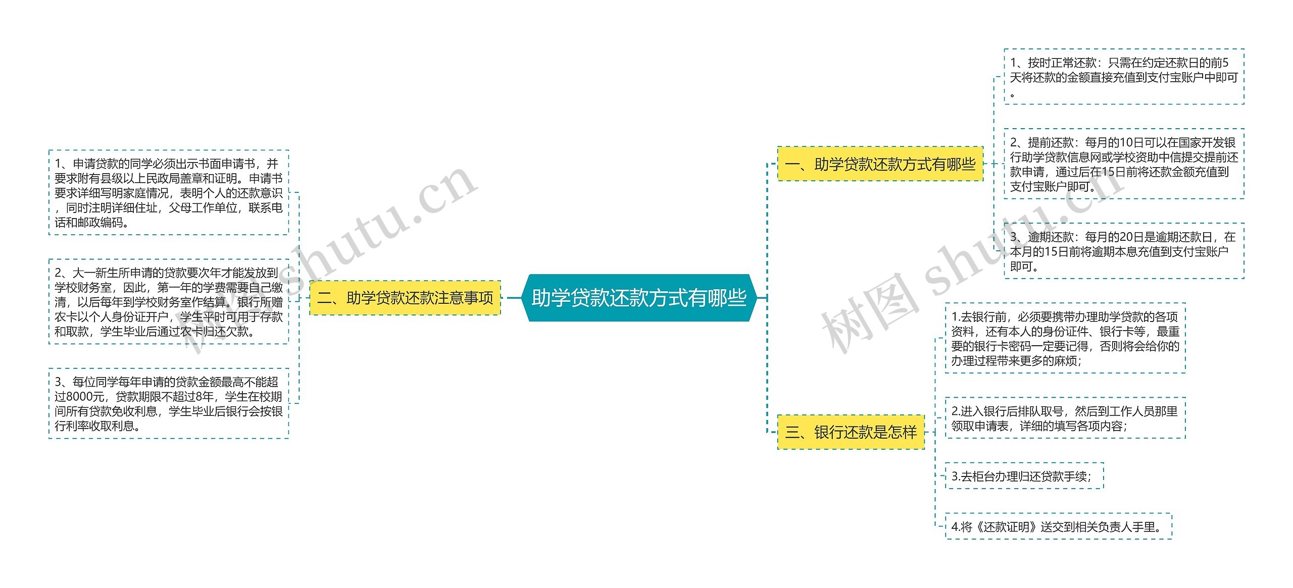 助学贷款还款方式有哪些思维导图