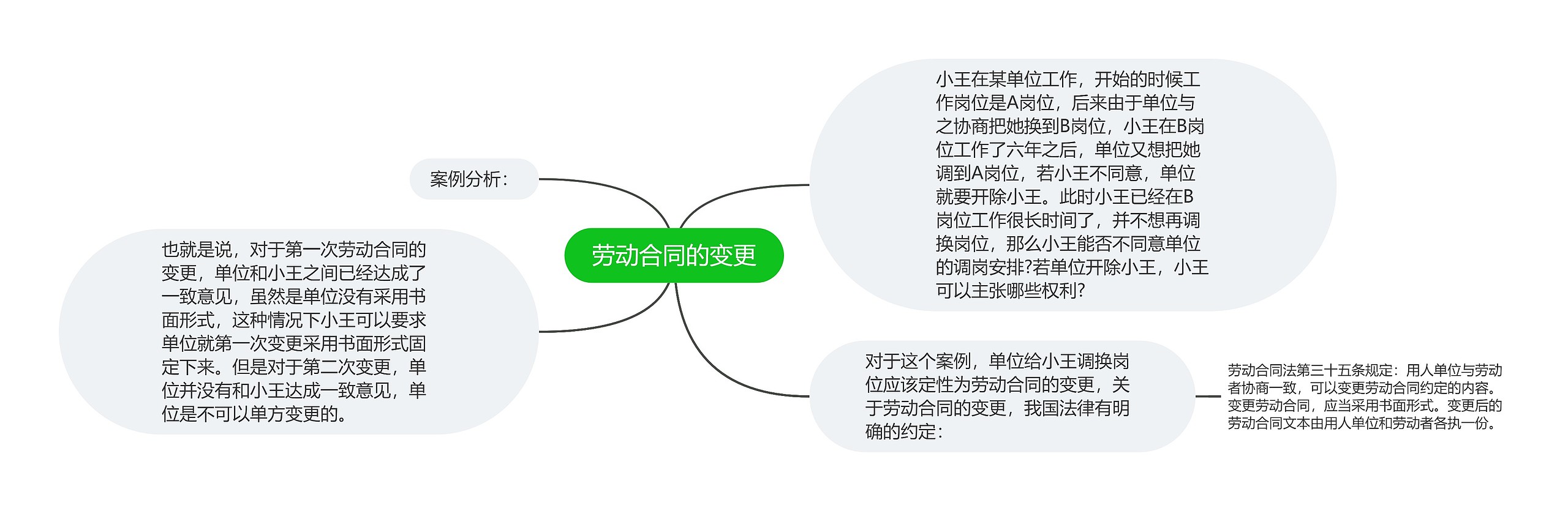 劳动合同的变更思维导图