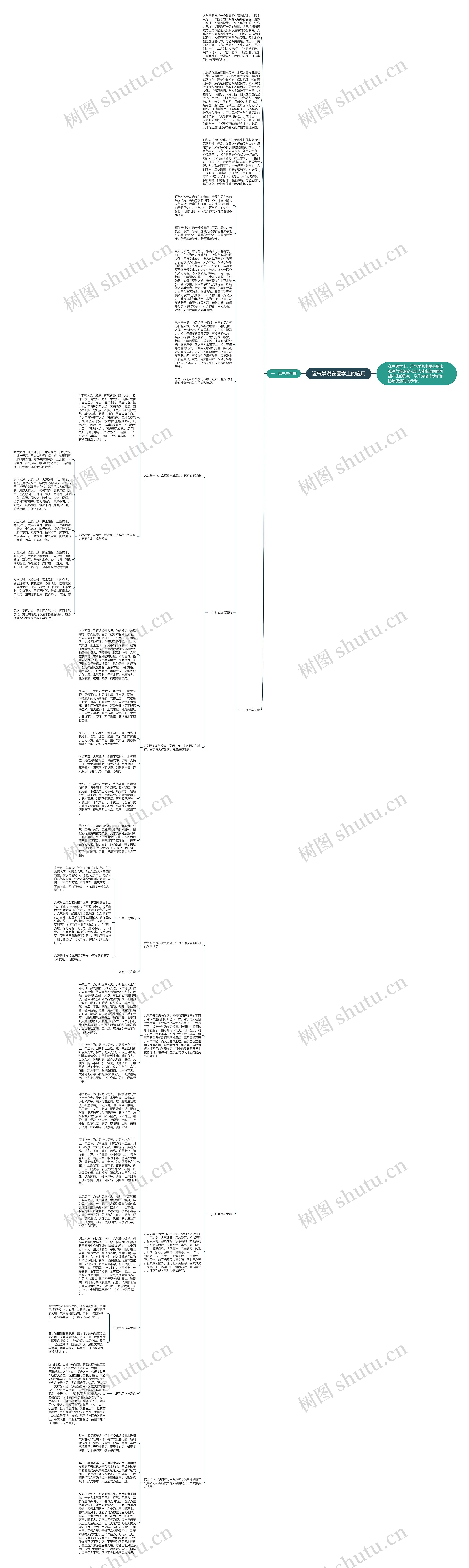 运气学说在医学上的应用思维导图