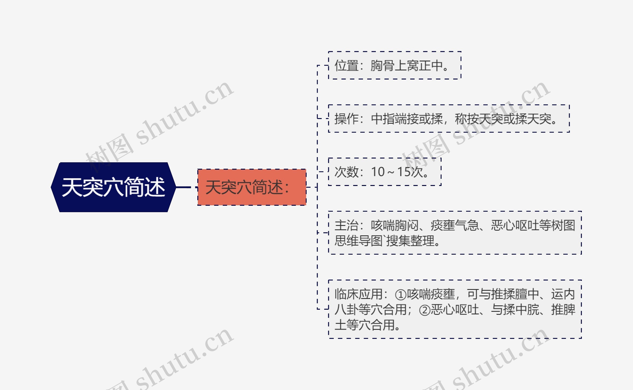 天突穴简述思维导图