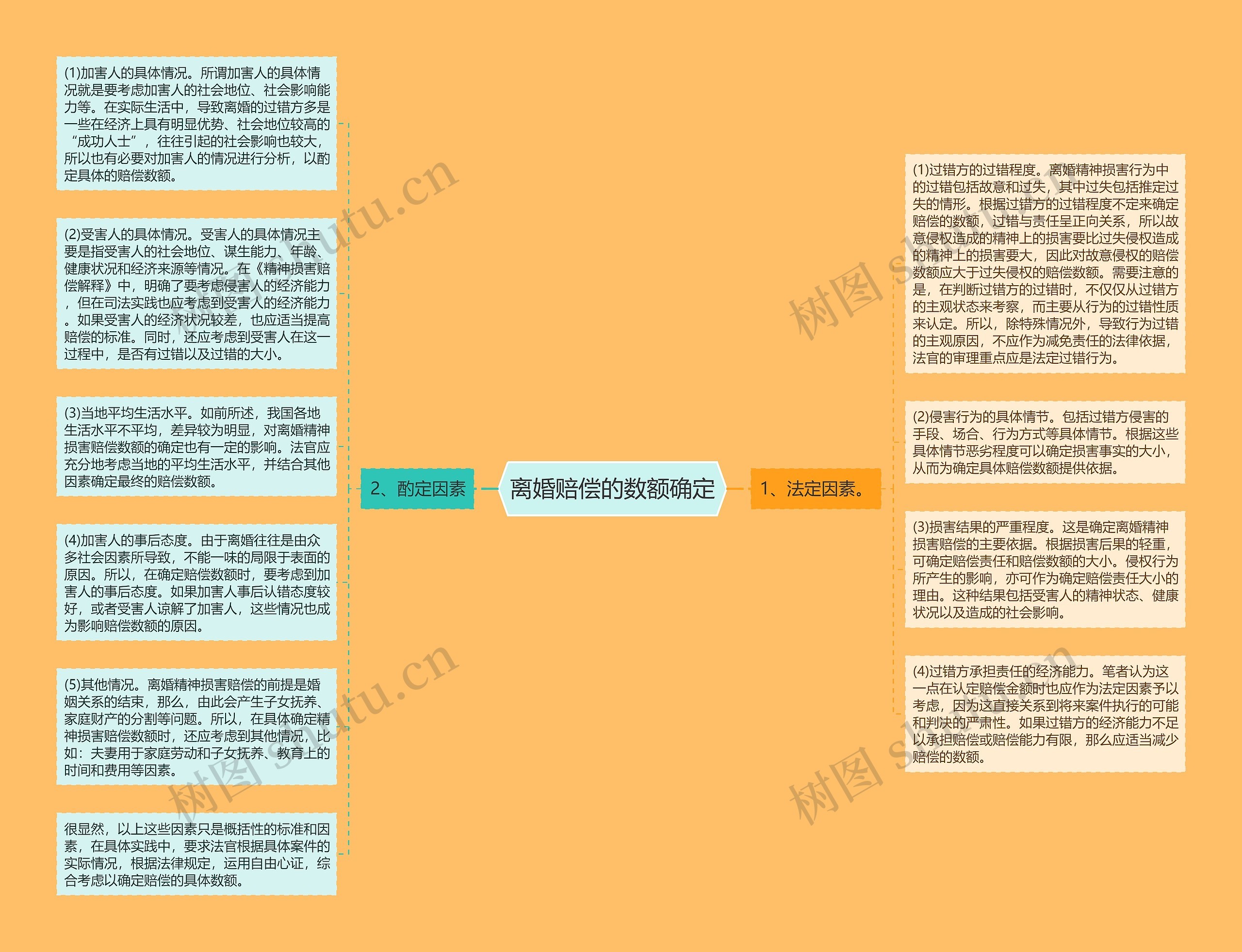 离婚赔偿的数额确定思维导图