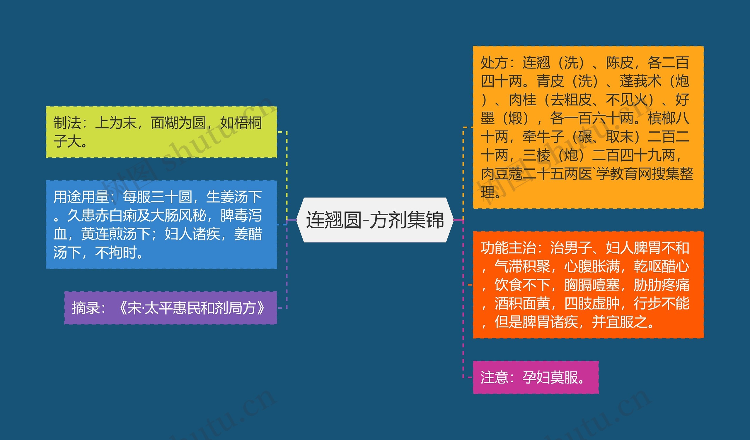 连翘圆-方剂集锦思维导图