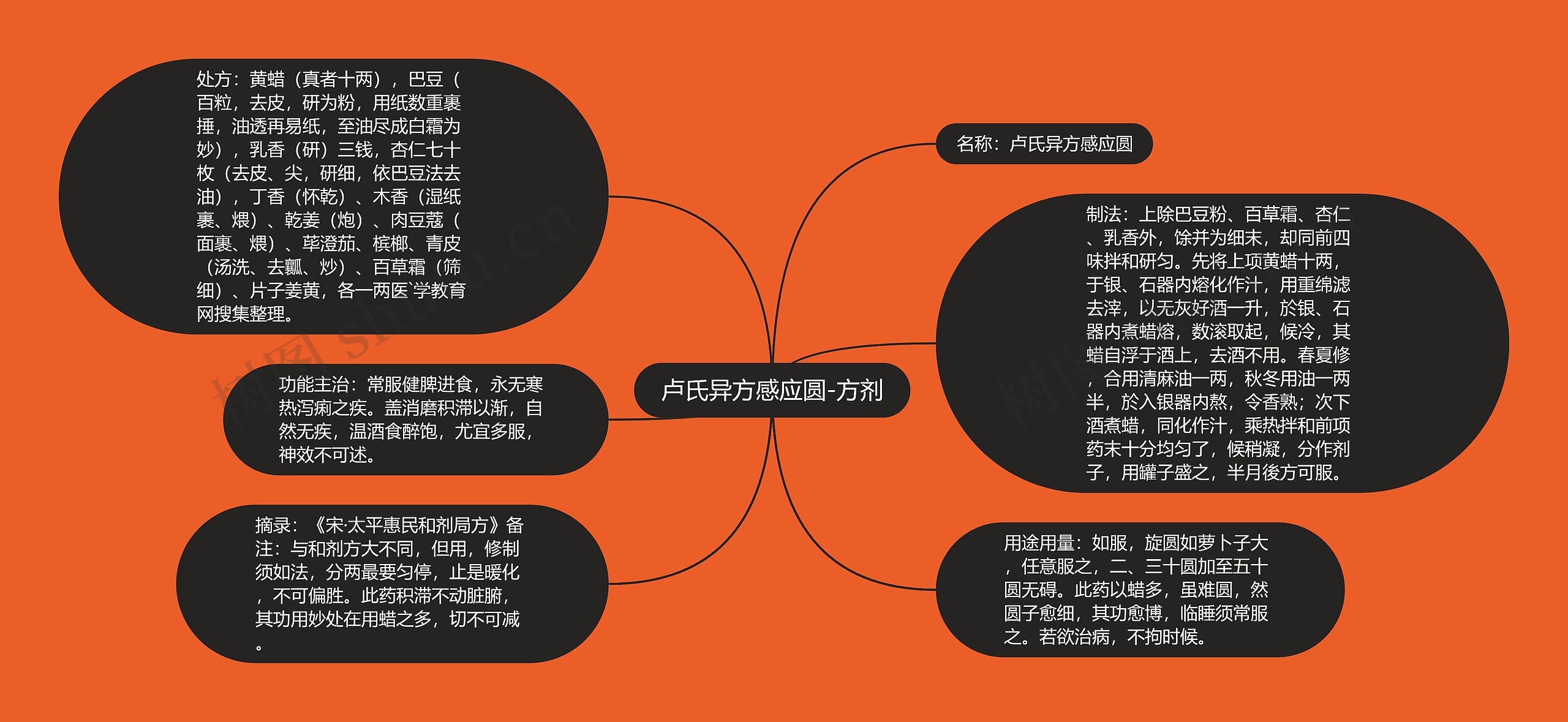 卢氏异方感应圆-方剂 卢氏异方感应圆-方剂