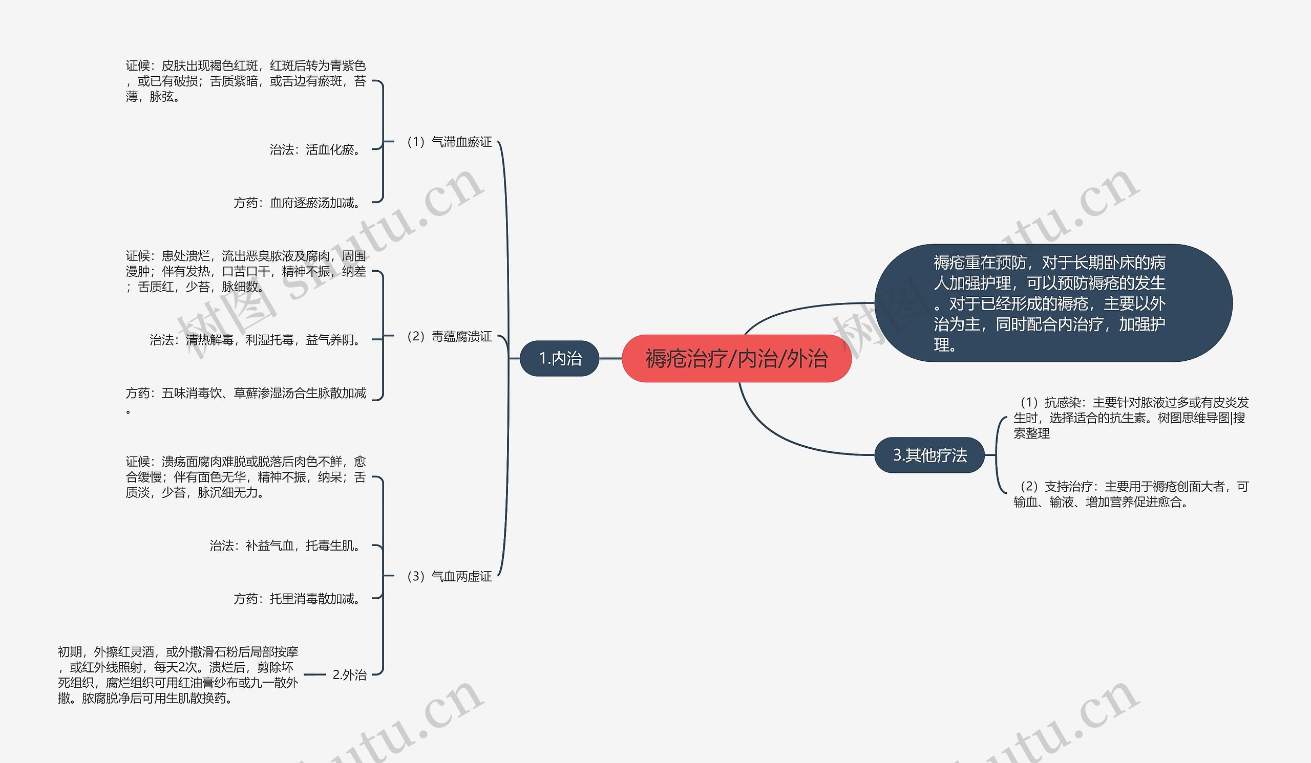 褥疮治疗/内治/外治 褥疮治疗/内治/外治