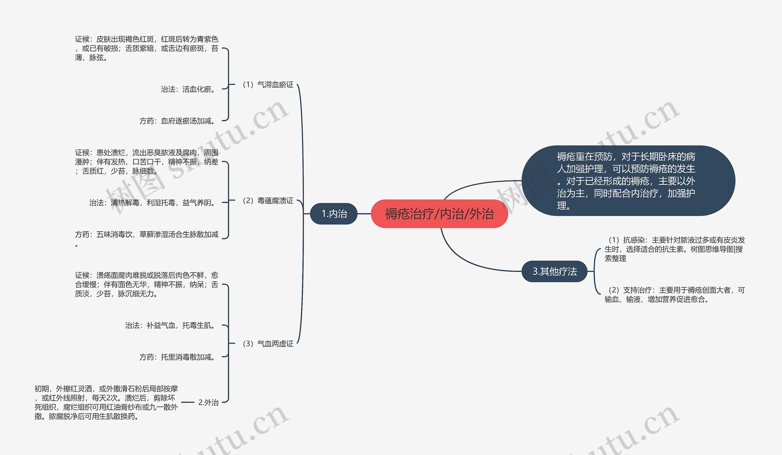 褥疮治疗/内治/外治思维导图