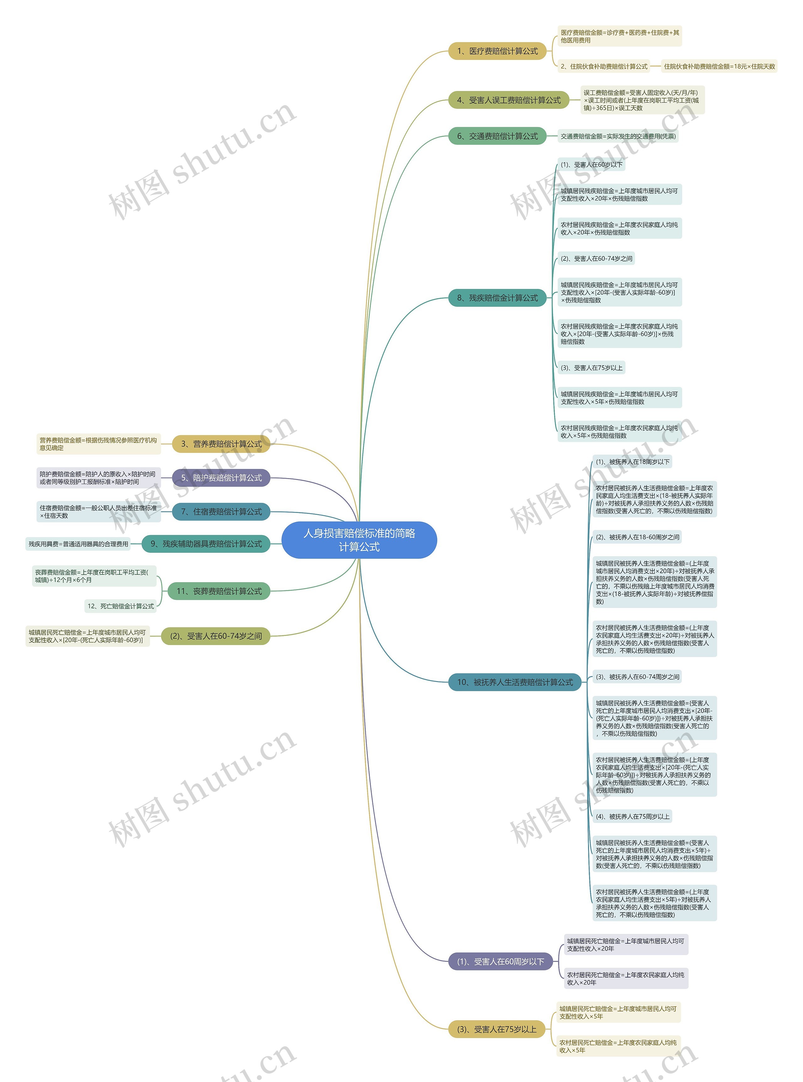 人身损害赔偿标准的简略计算公式思维导图
