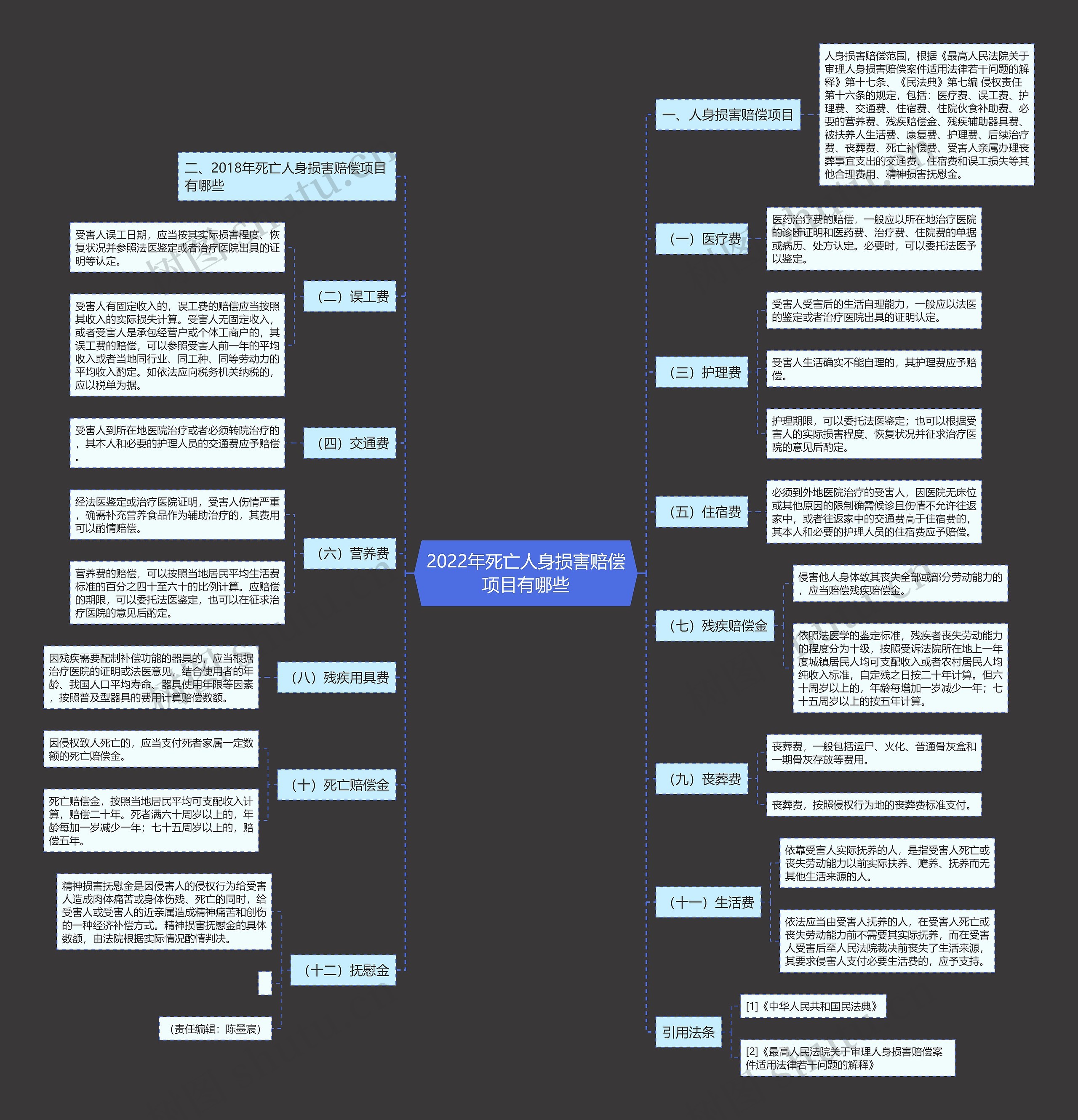 2022年死亡人身损害赔偿项目有哪些思维导图