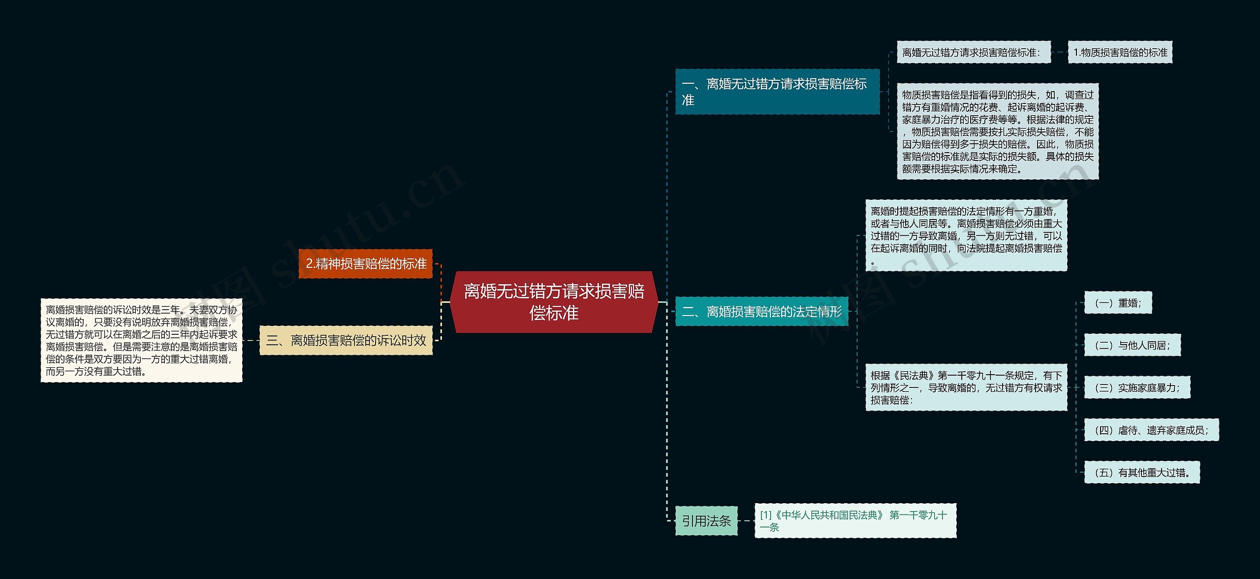 离婚无过错方请求损害赔偿标准思维导图