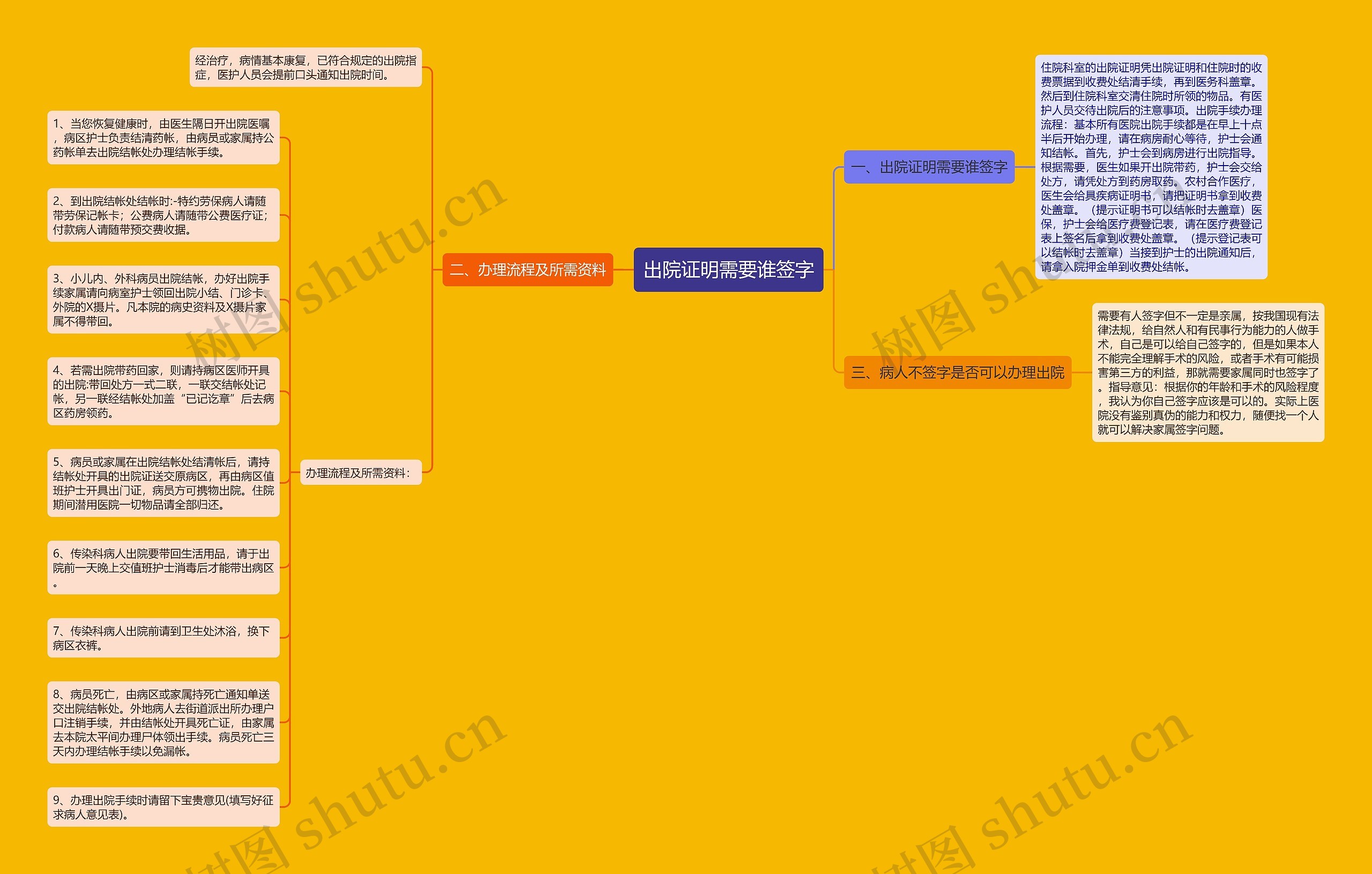 出院证明需要谁签字思维导图