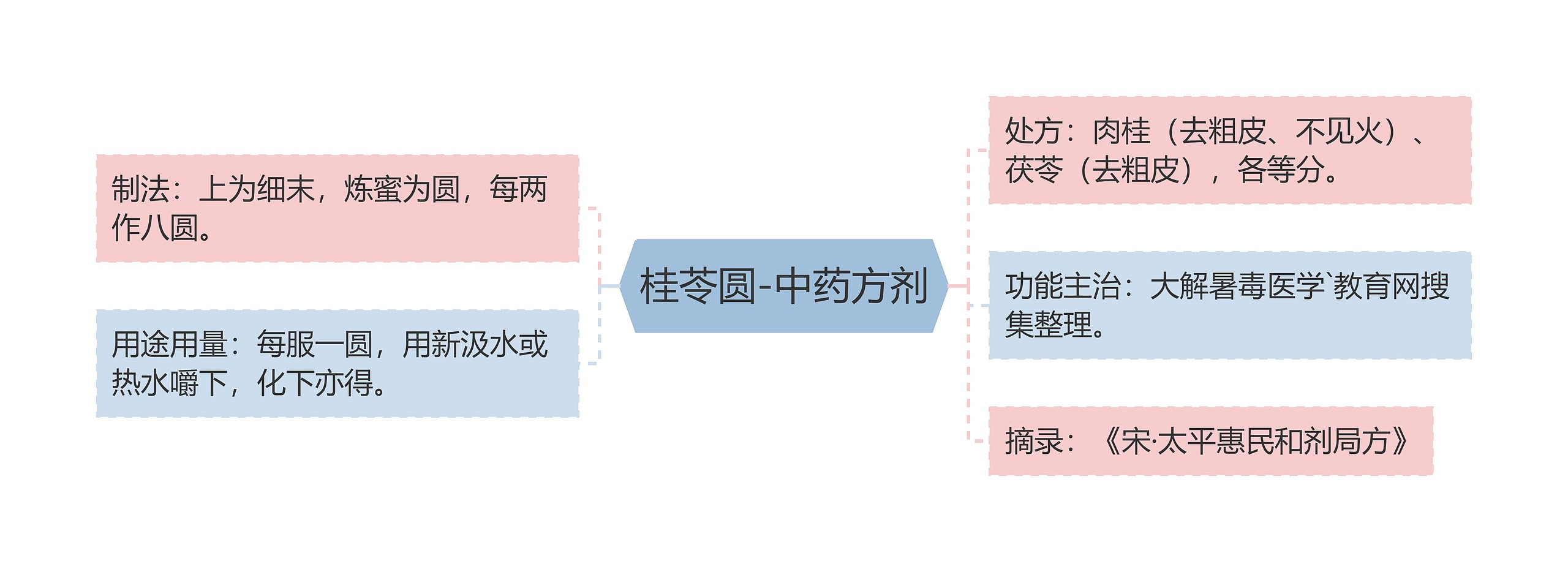 桂苓圆-中药方剂