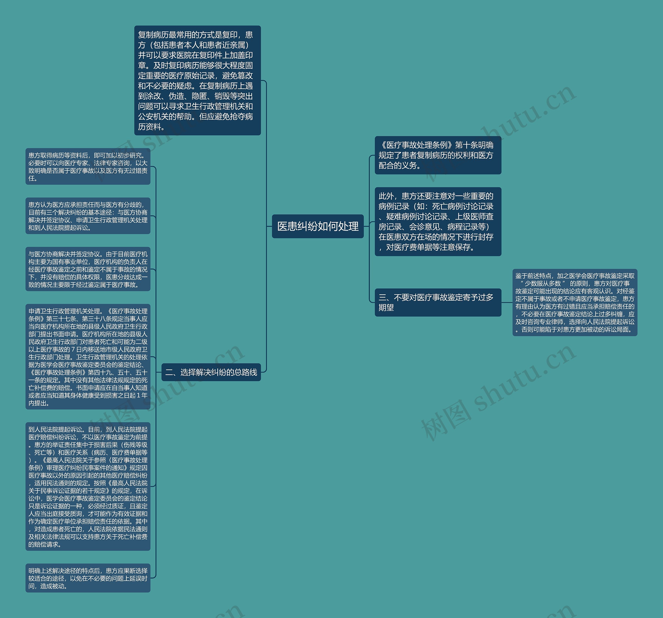 医患纠纷如何处理思维导图
