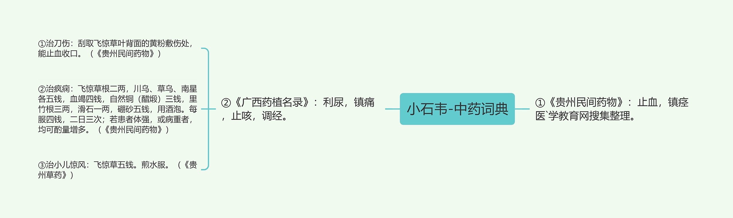 小石韦-中药词典思维导图