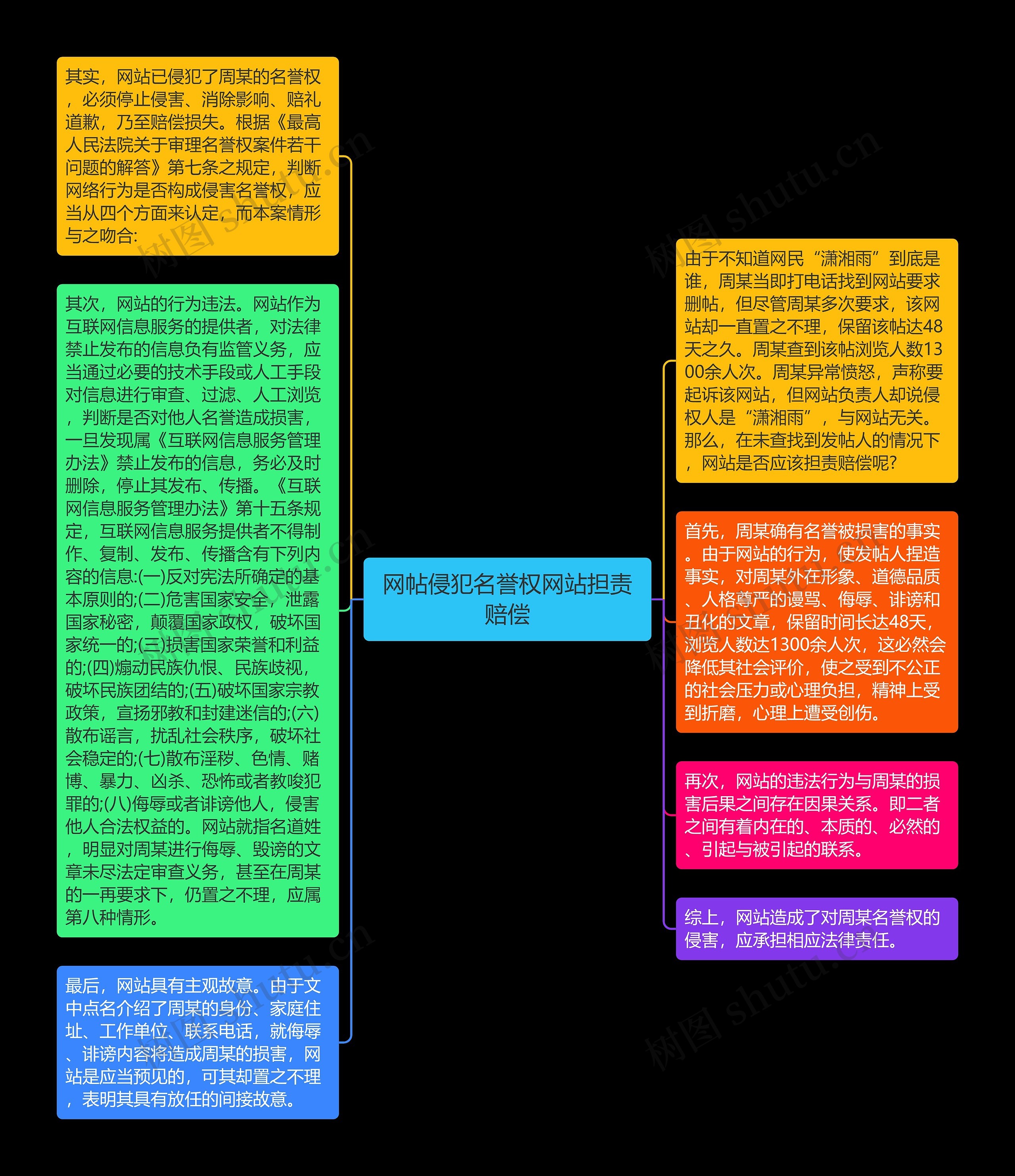 网帖侵犯名誉权网站担责赔偿思维导图