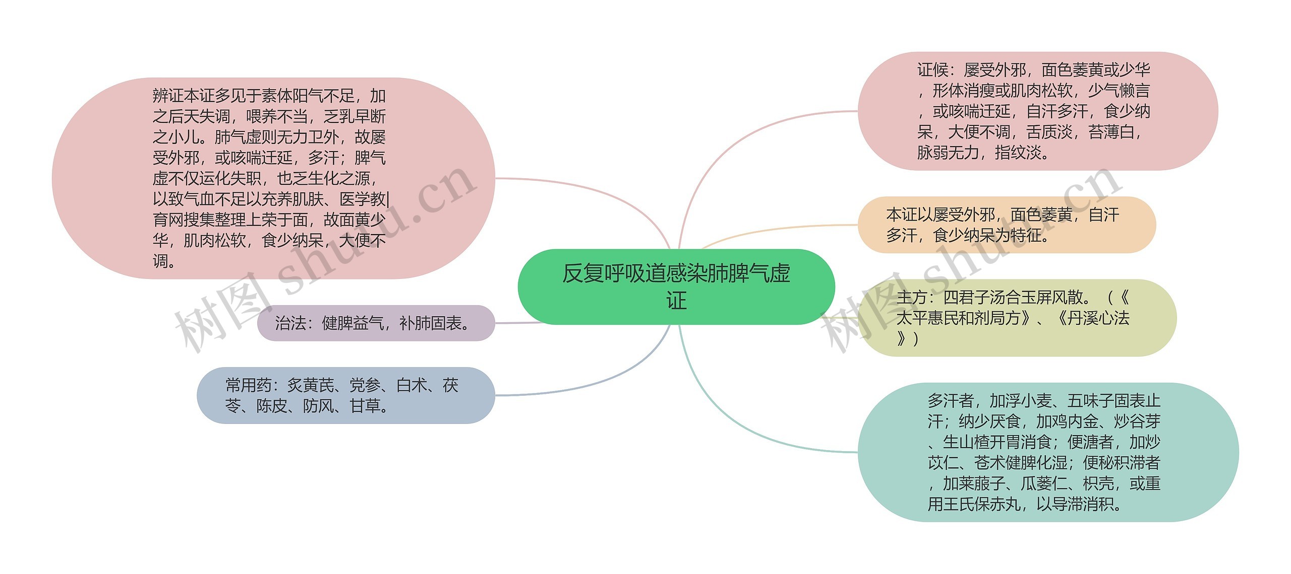 反复呼吸道感染肺脾气虚证思维导图