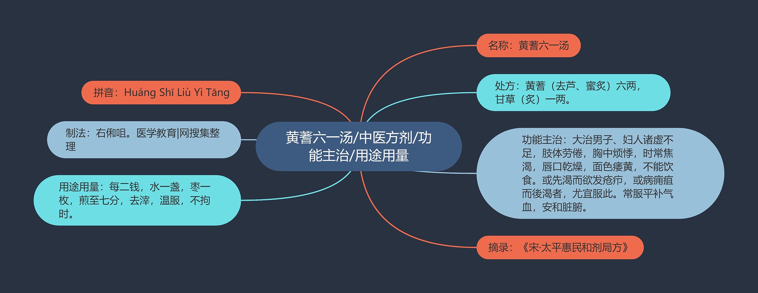 黄蓍六一汤/中医方剂/功能主治/用途用量思维导图