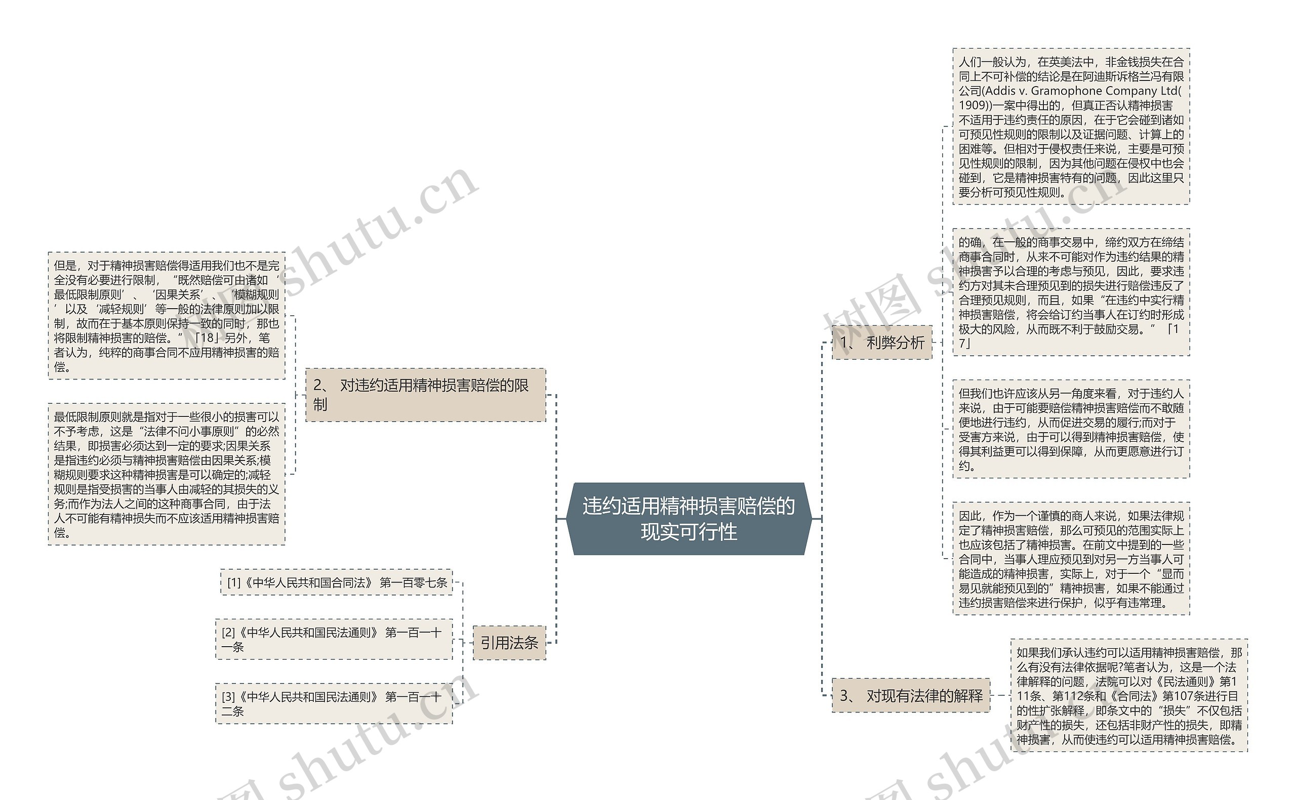 违约适用精神损害赔偿的现实可行性思维导图